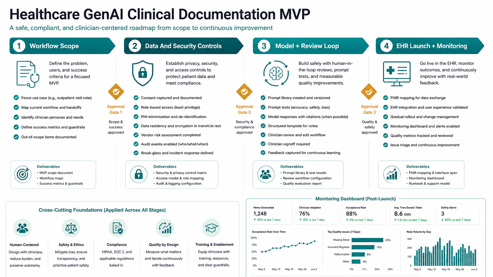 HIPAA-conscious clinical documentation AI architecture with intake, PHI controls, retrieval, draft generation, clinician review, EHR integration, and audit logs