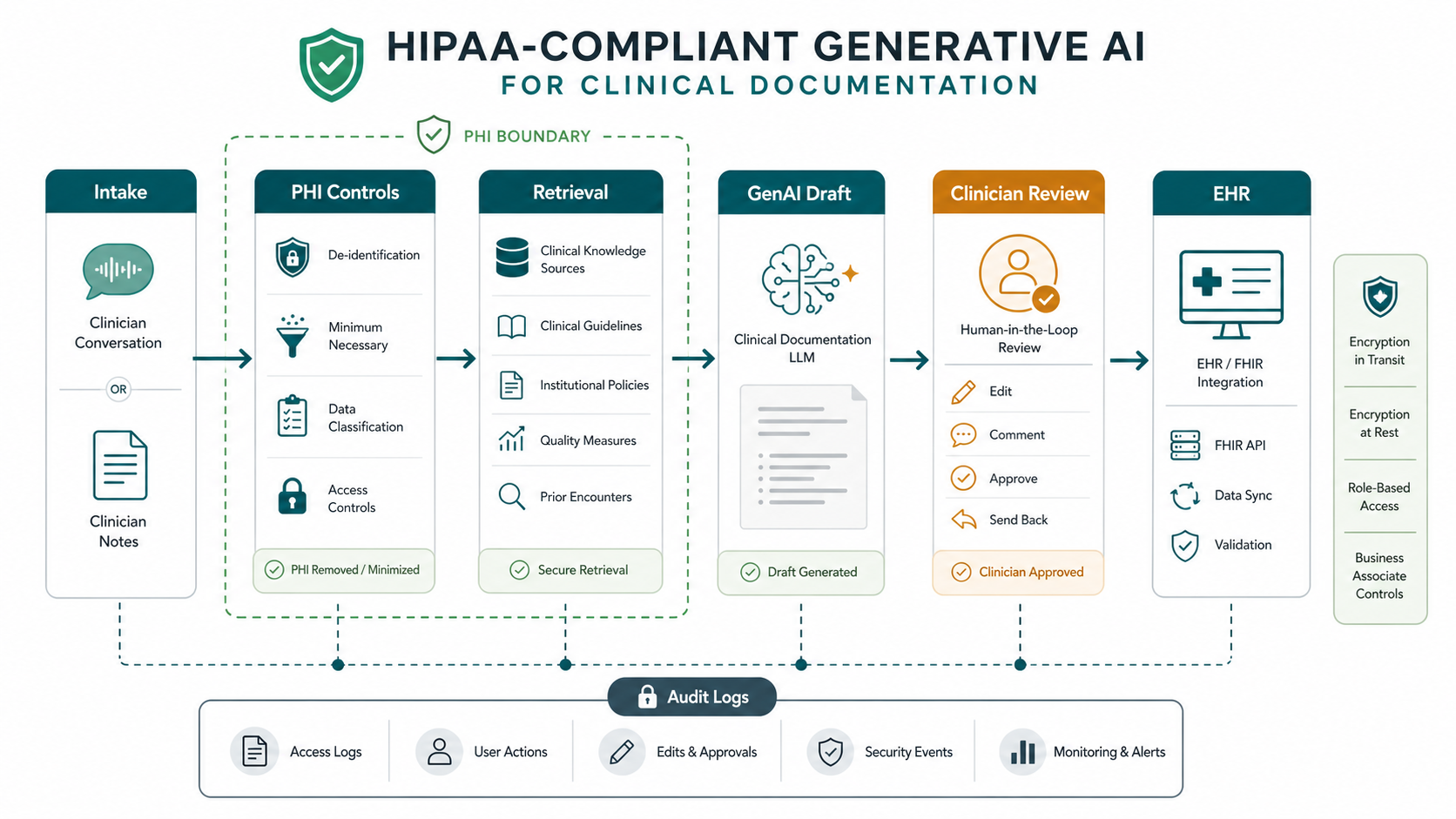 Four-stage MVP roadmap for generative AI clinical documentation covering workflow scope, data controls, model review loop, and EHR launch monitoring