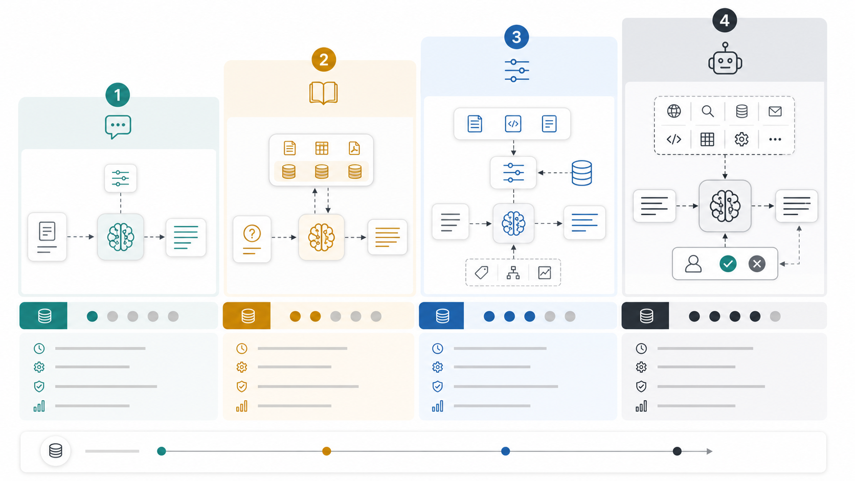 Generative AI architecture cost bands comparing model API features, RAG knowledge assistants, fine-tuned workflows, and AI agents with tools and approvals