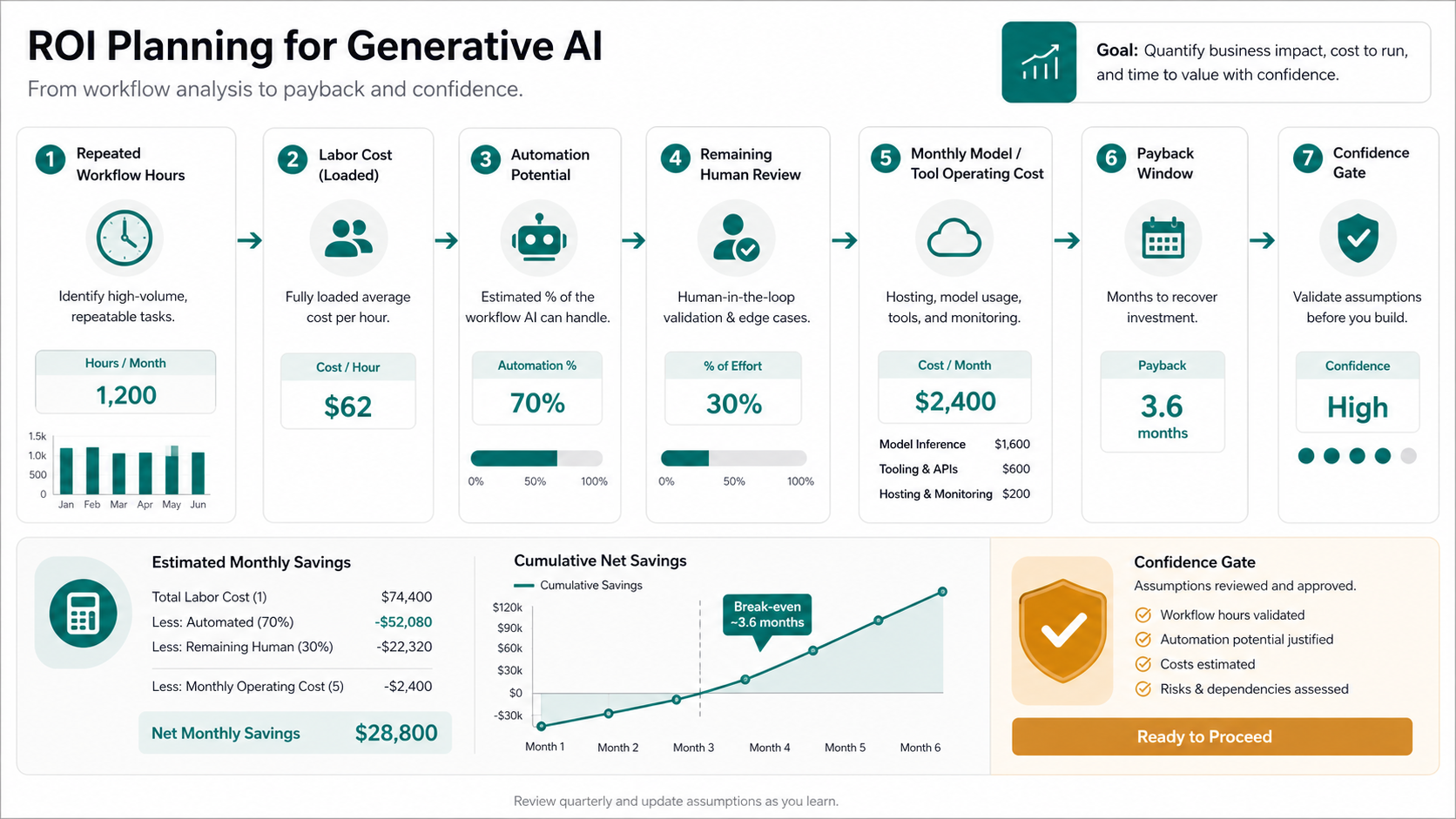 Generative AI ROI planning flow showing workflow hours, labor cost, automation percentage, human review, operating cost, payback window, and confidence gate