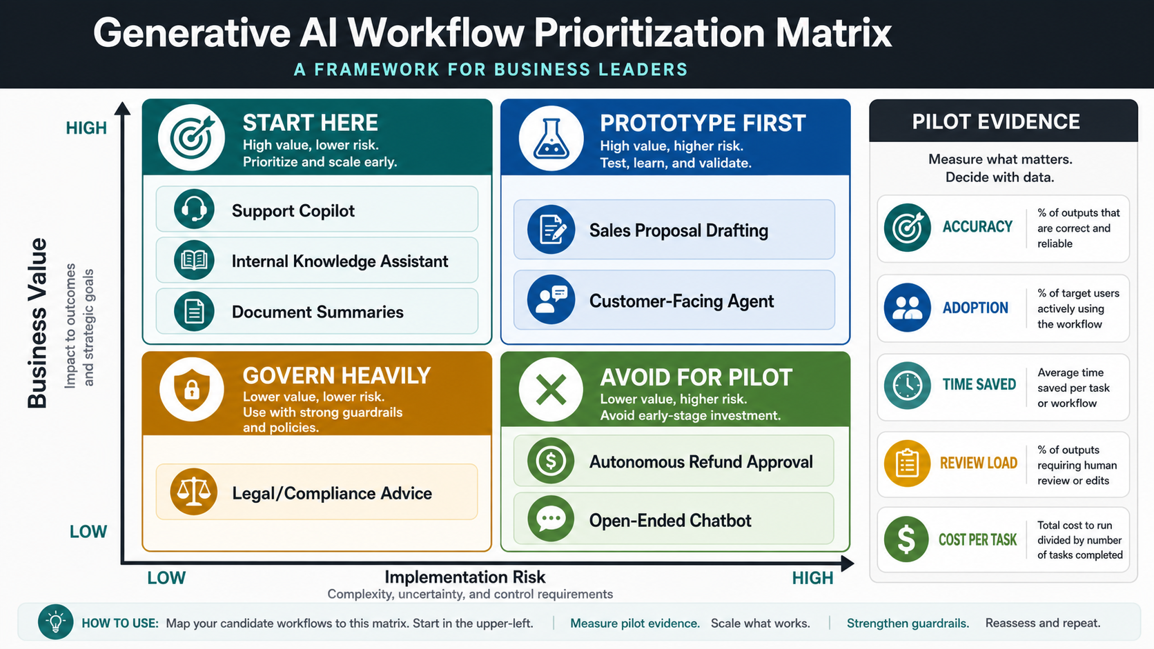 Generative AI workflow prioritization matrix for business leaders comparing value, implementation risk, pilot evidence, and workflow examples