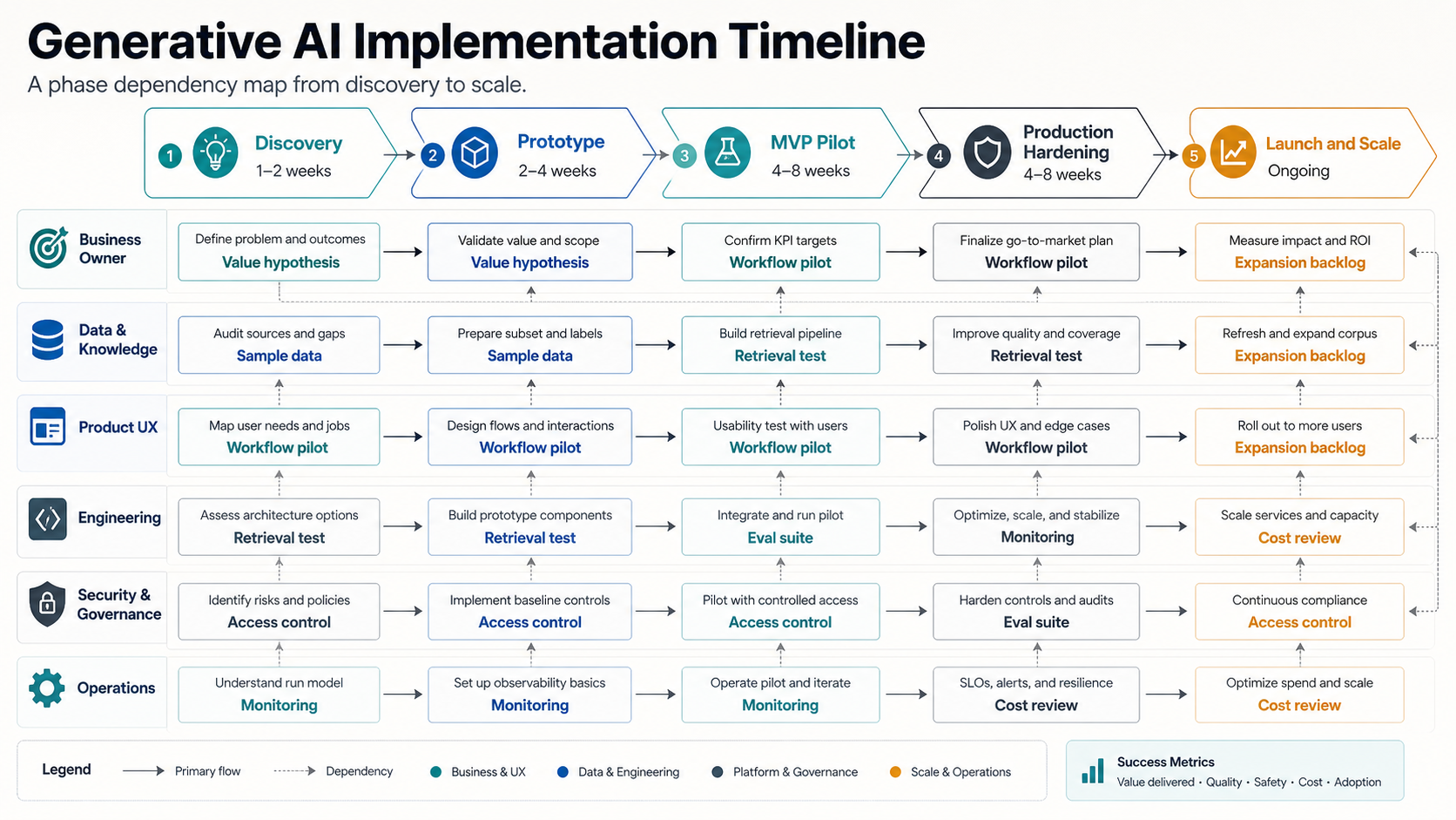 Generative AI implementation phase dependency map across business ownership, data readiness, product UX, engineering, security governance, and operations from discovery to scale