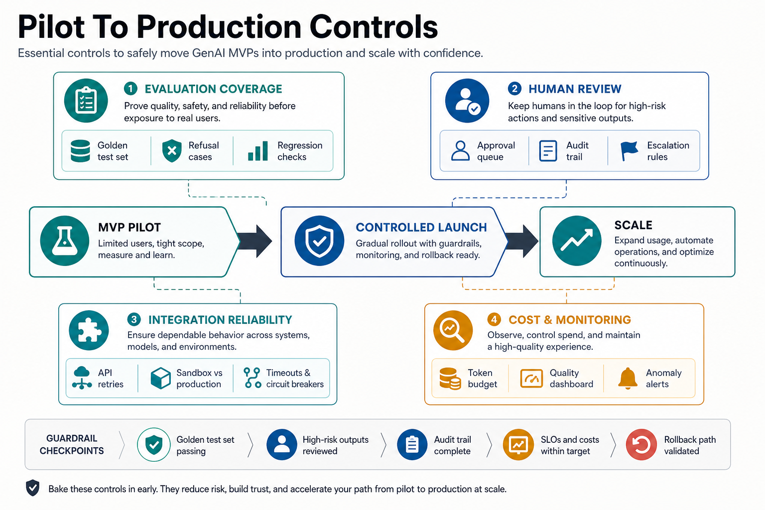 Pilot to production controls map for a GenAI MVP showing evaluation coverage, human review, integration reliability, cost monitoring, audit trail, quality dashboard, and rollback path