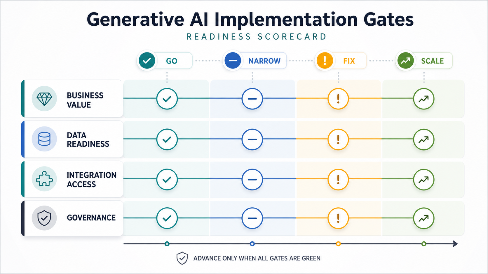 Generative AI implementation readiness gates scorecard for business value, data readiness, integration access, and governance before scaling