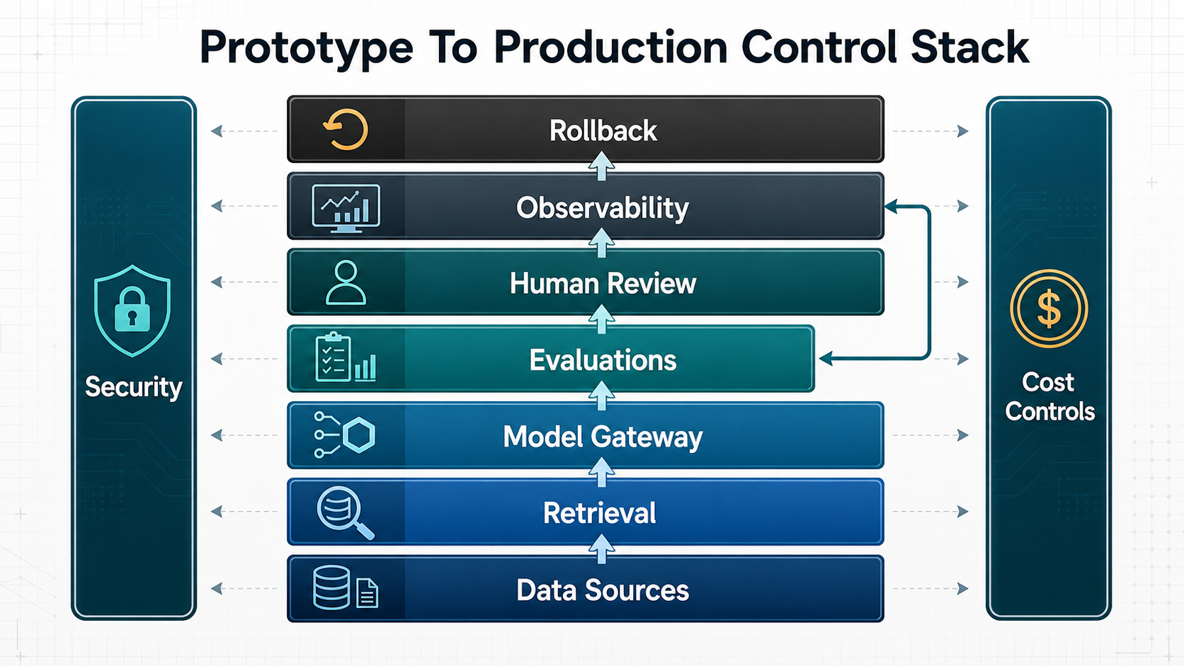Prototype to production control stack for a GenAI application showing data sources, retrieval, model gateway, evaluations, human review, observability, rollback, security, and cost controls