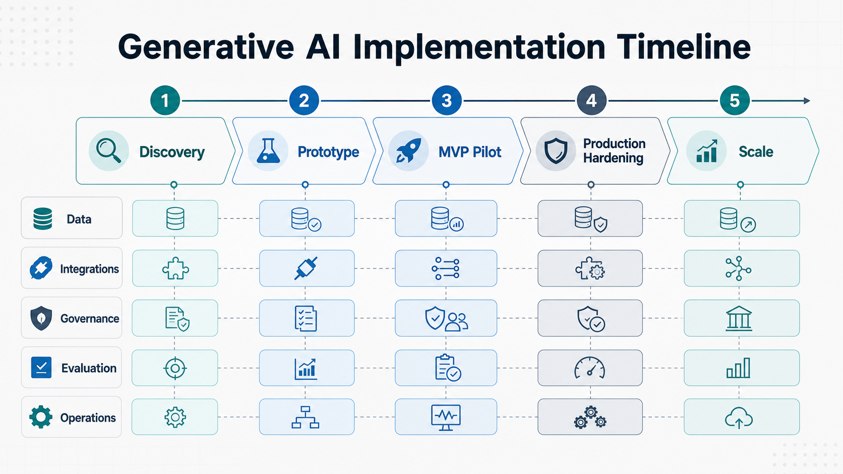 Generative AI implementation timeline with Discovery, Prototype, MVP Pilot, Production Hardening, and Scale phases mapped across data, integrations, governance, evaluation, and operations