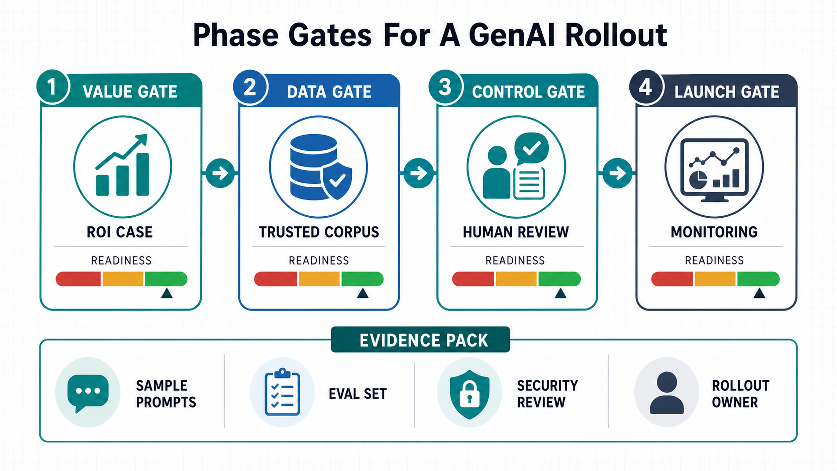 Phase gates for a GenAI rollout showing value gate, data gate, control gate, launch gate, and an evidence pack with sample prompts, evaluation set, security review, and rollout owner