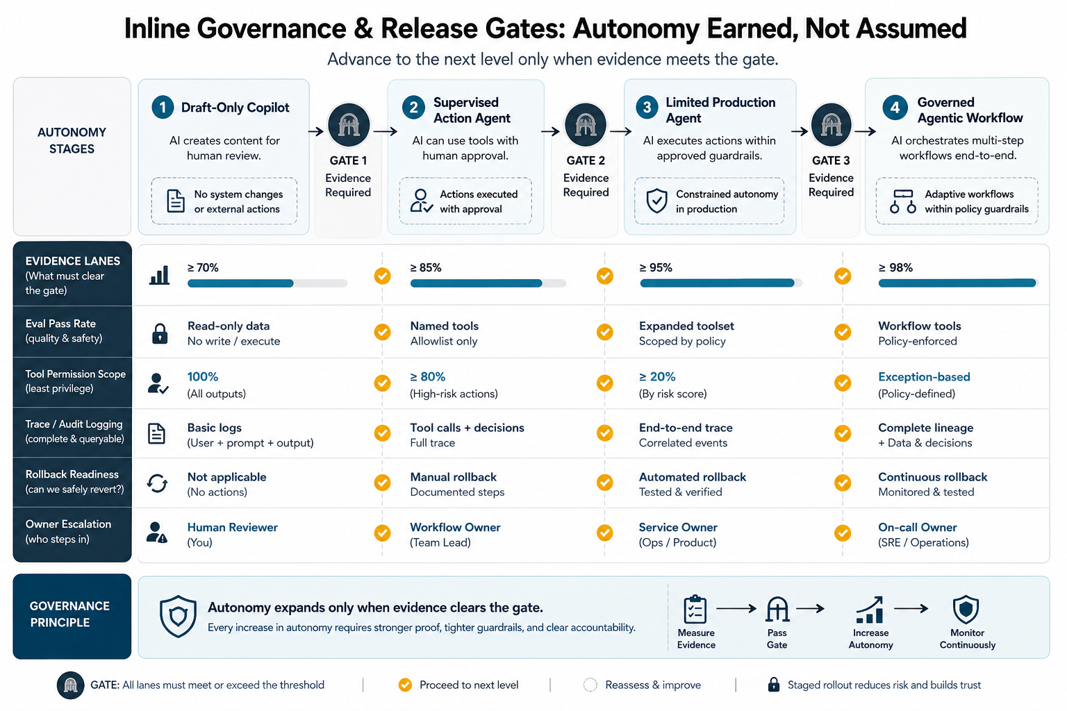 Agentic AI governance and release gate model showing staged autonomy, eval pass rate, scoped permissions, human approval, audit logs, rollback readiness, and owner escalation