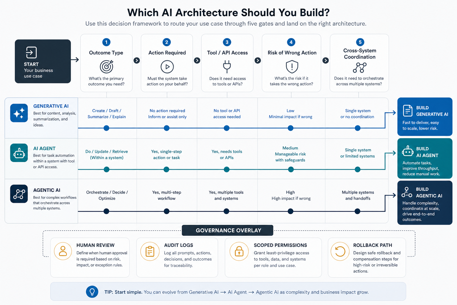 AI architecture decision framework routing workflow needs through outcome type, action required, tool access, wrong-action risk, and cross-system coordination