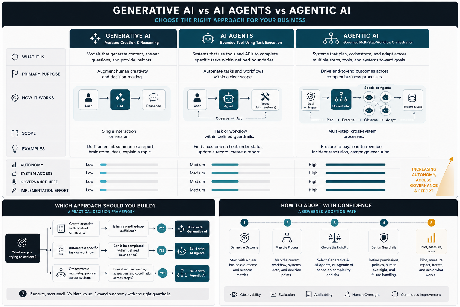 Comparison map showing generative AI, AI agents, and agentic AI across autonomy, system access, governance need, and implementation effort