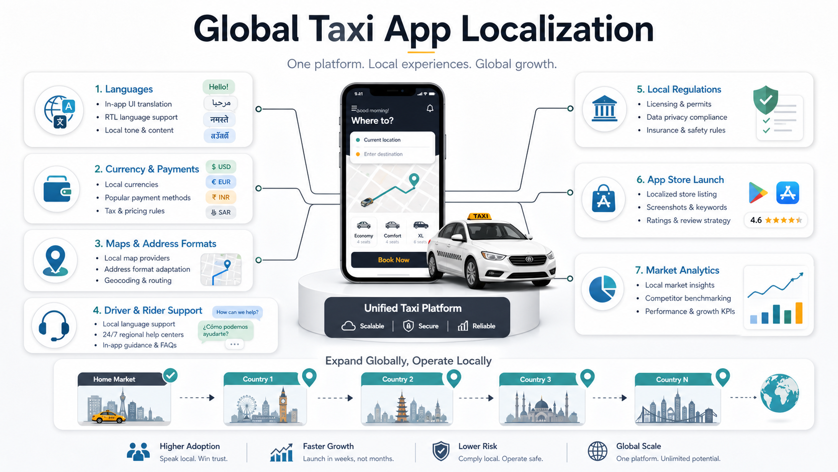 Localization readiness matrix for taxi apps across product UX, language, payments, maps, legal, support, and app store marketing