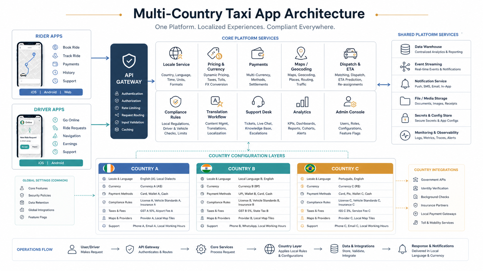 Multi-country taxi app architecture with rider and driver apps, API gateway, locale service, pricing, payments, maps, compliance rules, support, analytics, and admin console