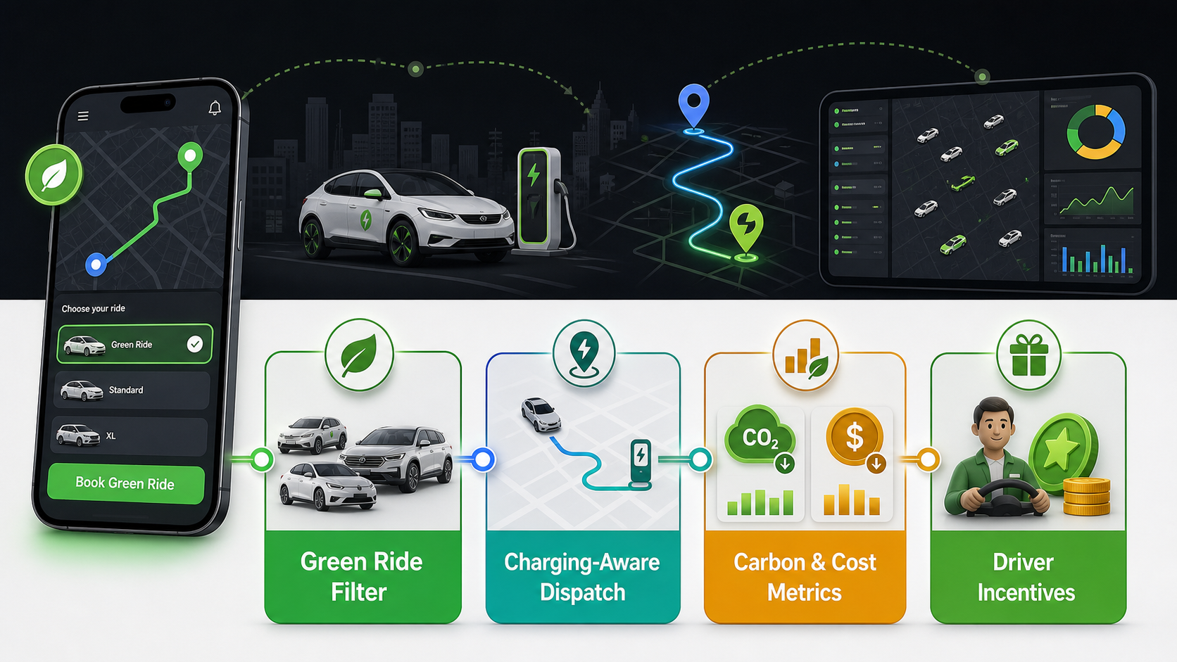 Eco-friendly taxi app feature stack with green ride filters, EV fleet, charging-aware dispatch, carbon metrics, and driver incentives