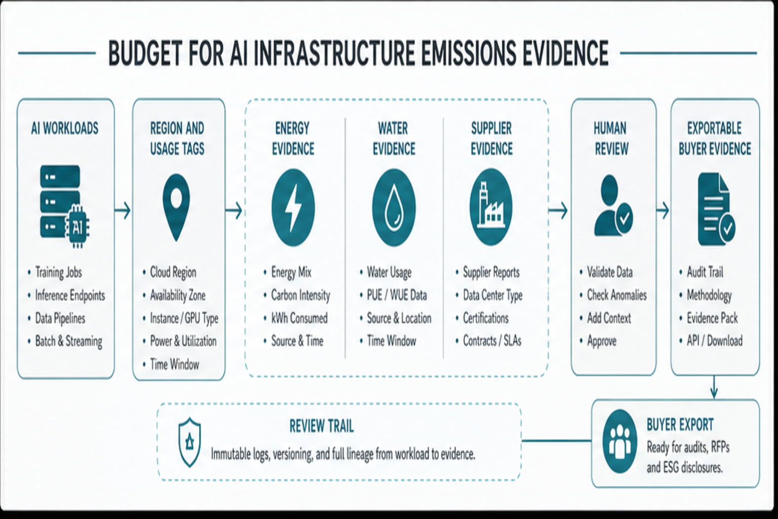 AI infrastructure emissions evidence pipeline showing workload tags, region usage, energy evidence, water evidence, supplier evidence, human review, and buyer export