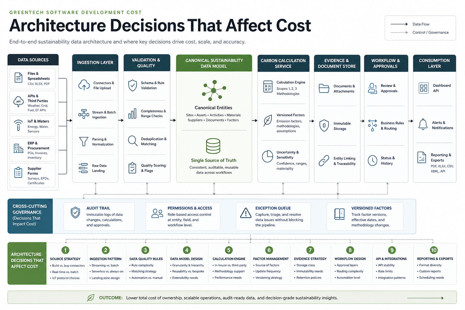 Architecture workflow for greentech software showing ingestion, validation, calculations, evidence store, dashboards, alerts, and reporting exports
