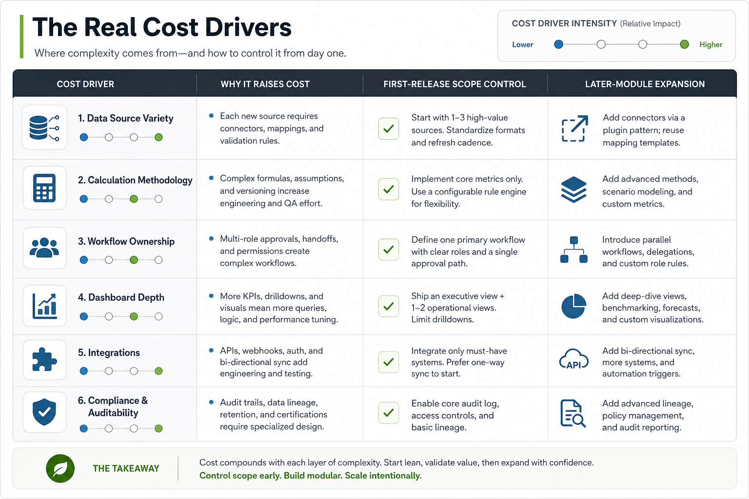 Matrix comparing greentech software cost drivers across data sources, calculation methodology, workflows, dashboards, integrations, and audit controls