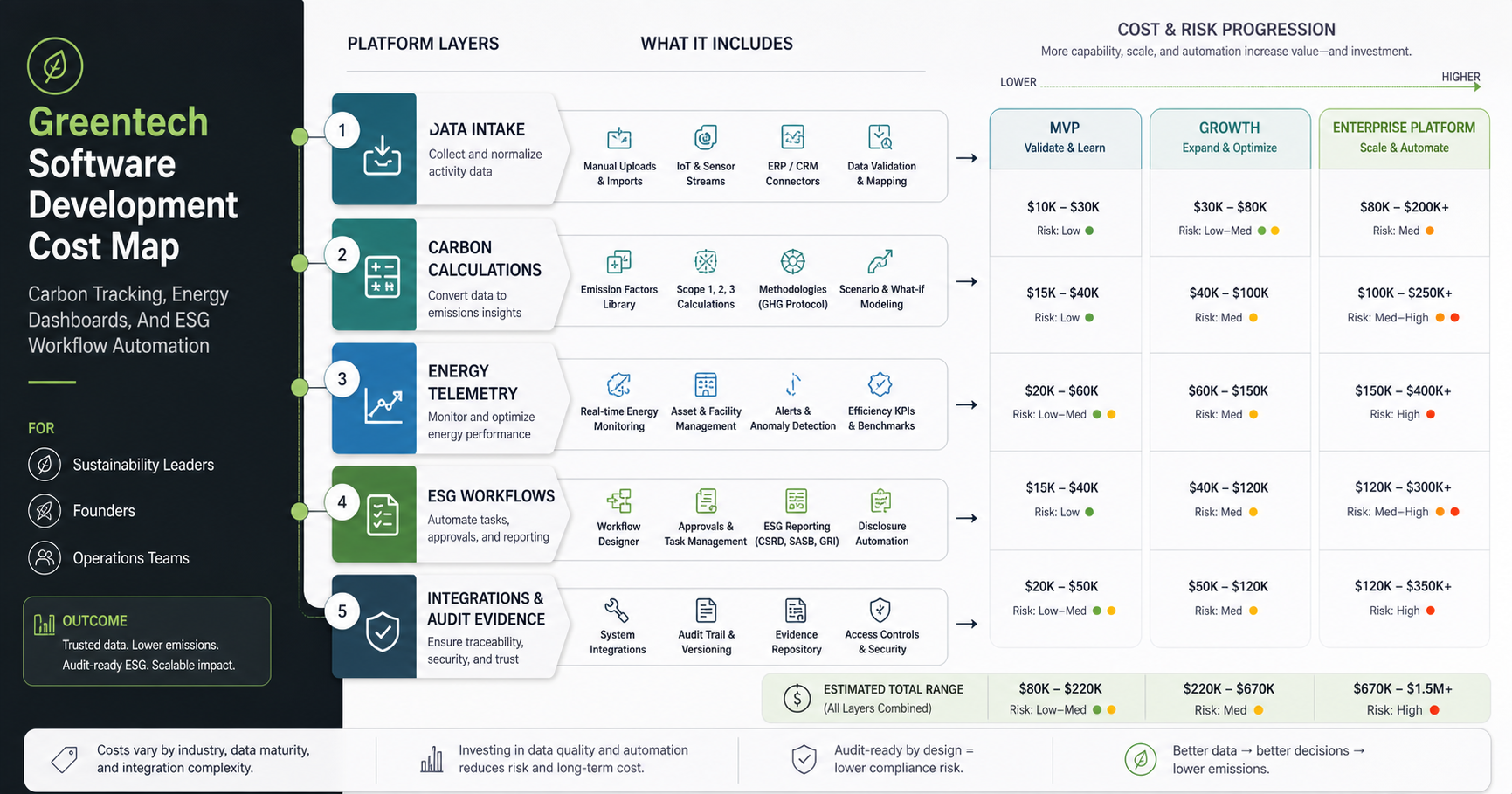 Greentech software cost map showing carbon data, energy telemetry, ESG workflows, integrations, and audit evidence layers