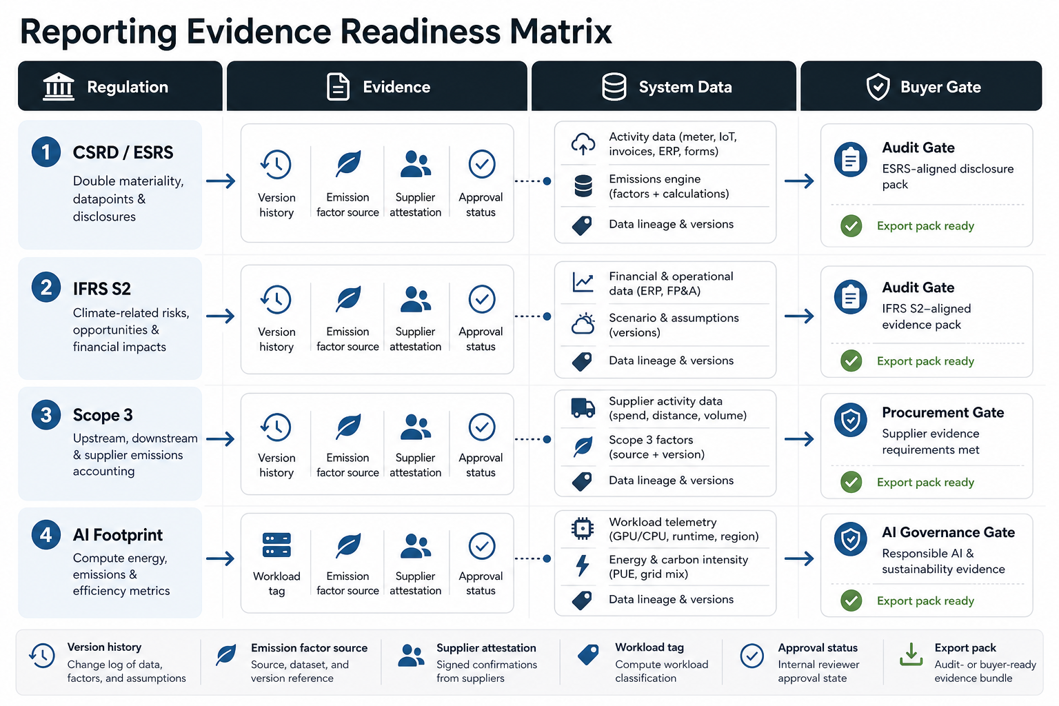 Reporting evidence readiness matrix mapping CSRD, IFRS S2, Scope 3, and AI footprint requirements to evidence, system data, and buyer gates