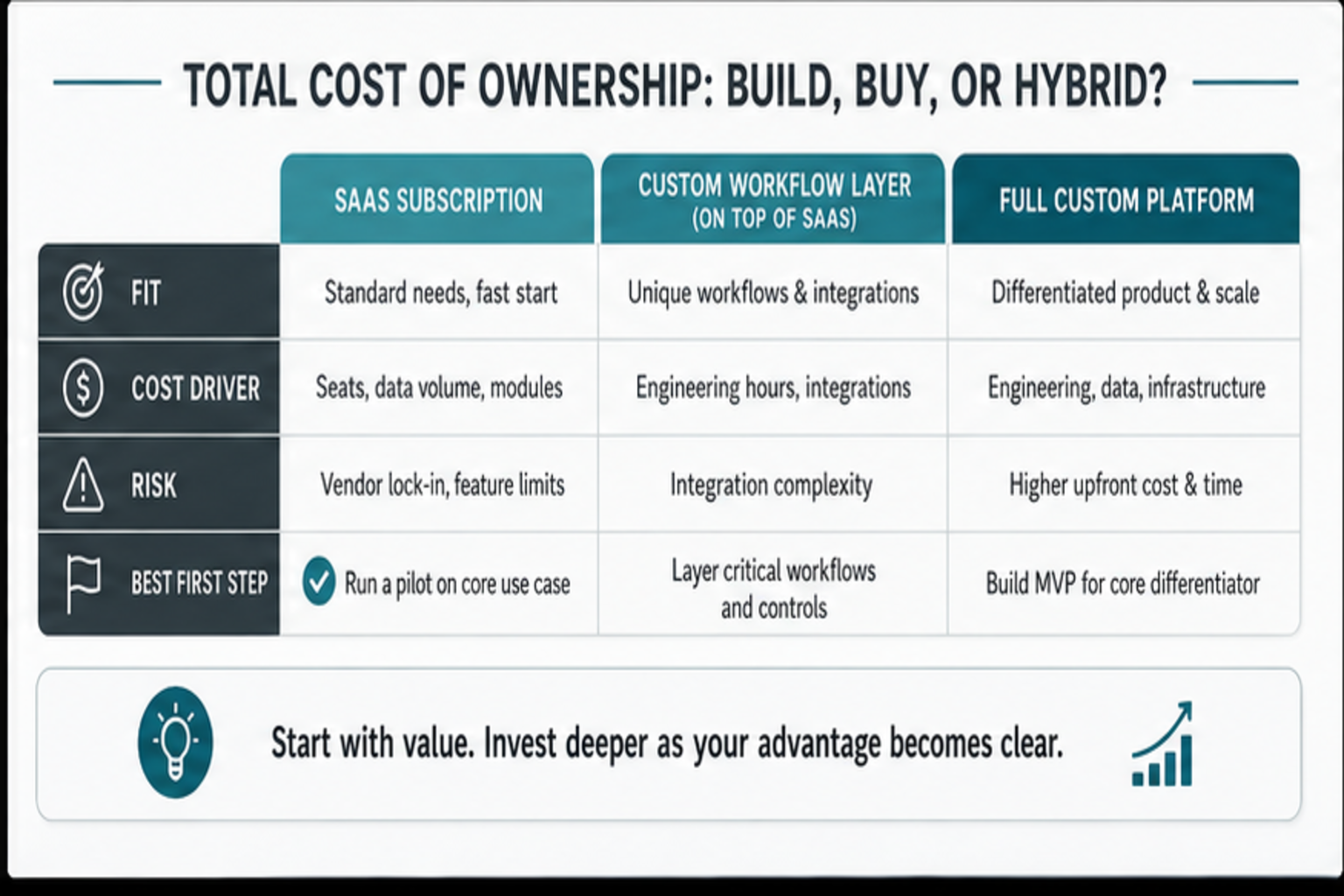 Decision matrix comparing SaaS subscription, custom workflow layer, and full custom greentech platform options across fit, cost driver, risk, and best first step