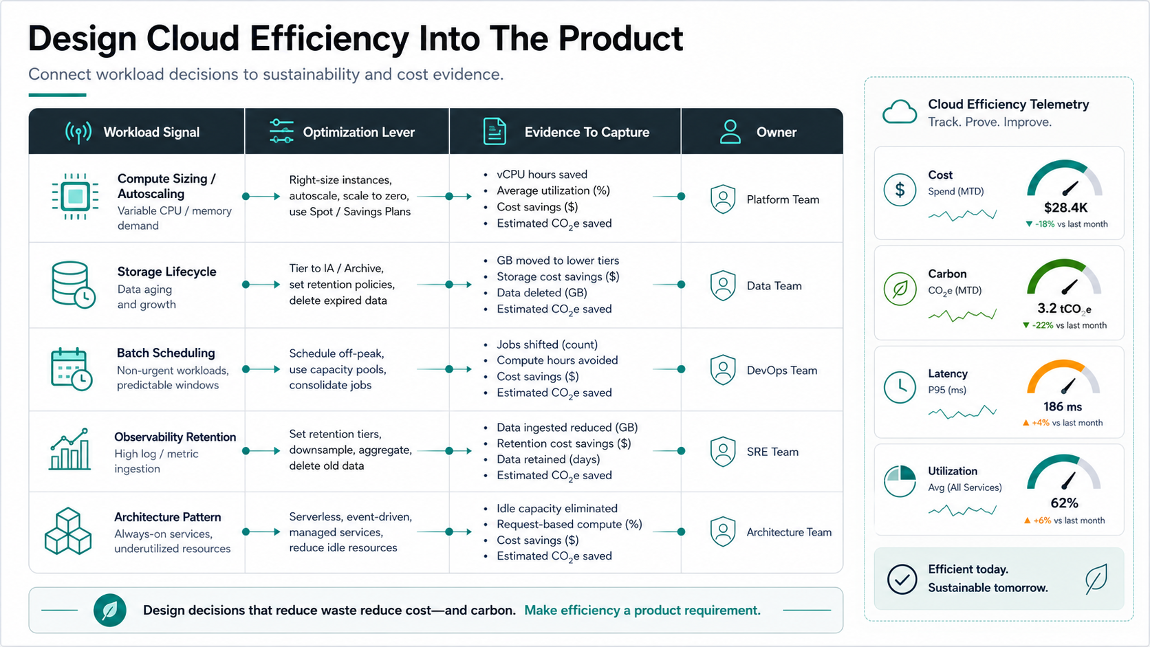 Cloud efficiency decision matrix mapping workload signals, optimization levers, evidence, and owners for GreenTech software