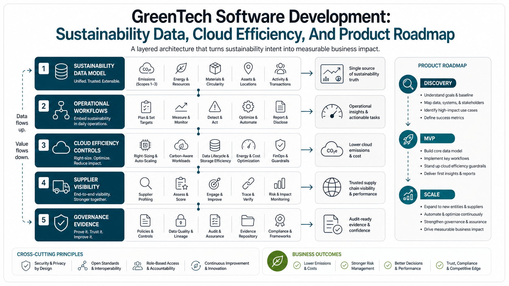GreenTech software development roadmap connecting sustainability data, operational workflows, cloud efficiency, supplier visibility, governance evidence, and release phases