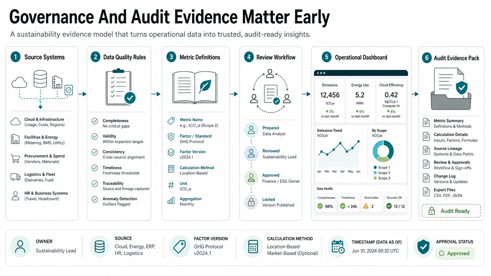 Sustainability evidence model turning source systems, quality rules, metric definitions, review workflow, dashboards, and audit evidence into trusted GreenTech reporting