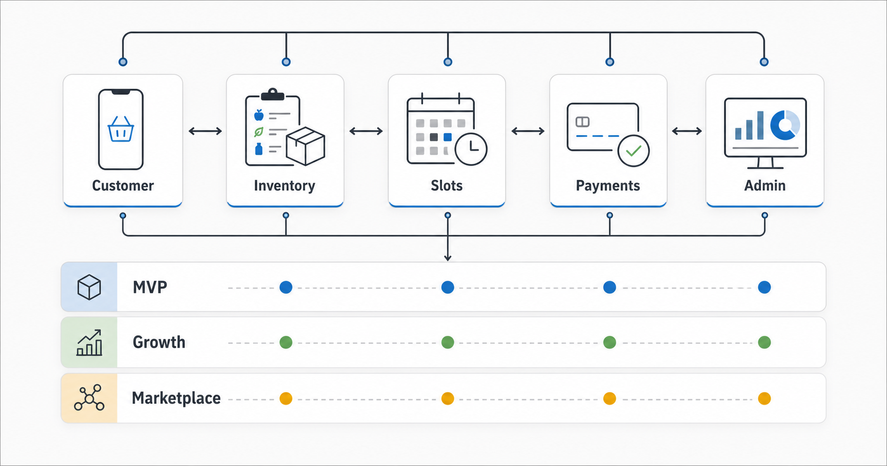 Grocery app development cost operating map connecting customer app, inventory, delivery slots, payments, and admin analytics across MVP, growth, and marketplace scope