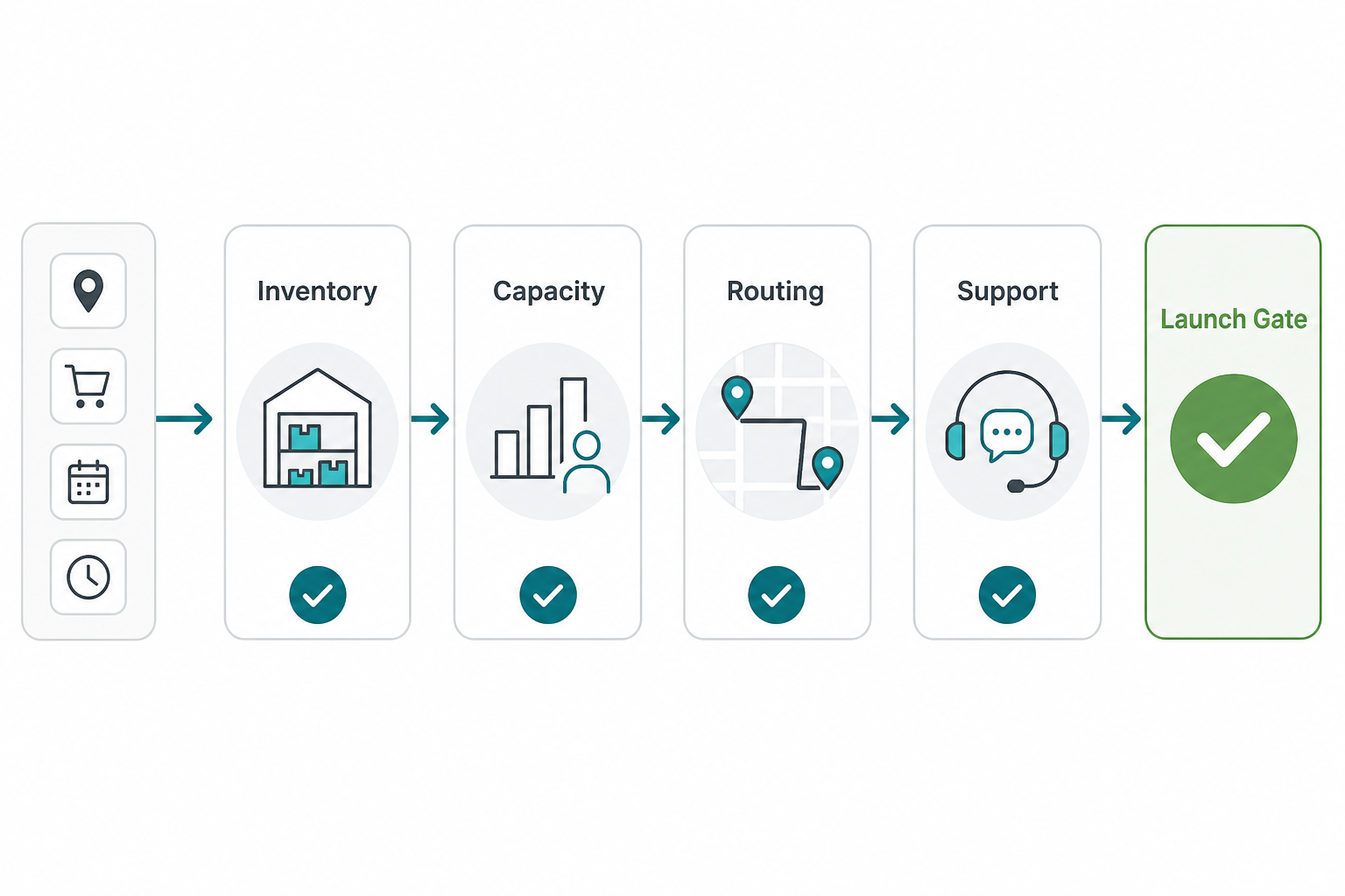 Delivery slot readiness gate for grocery apps showing inventory, capacity, routing, support, and launch gate checkpoints