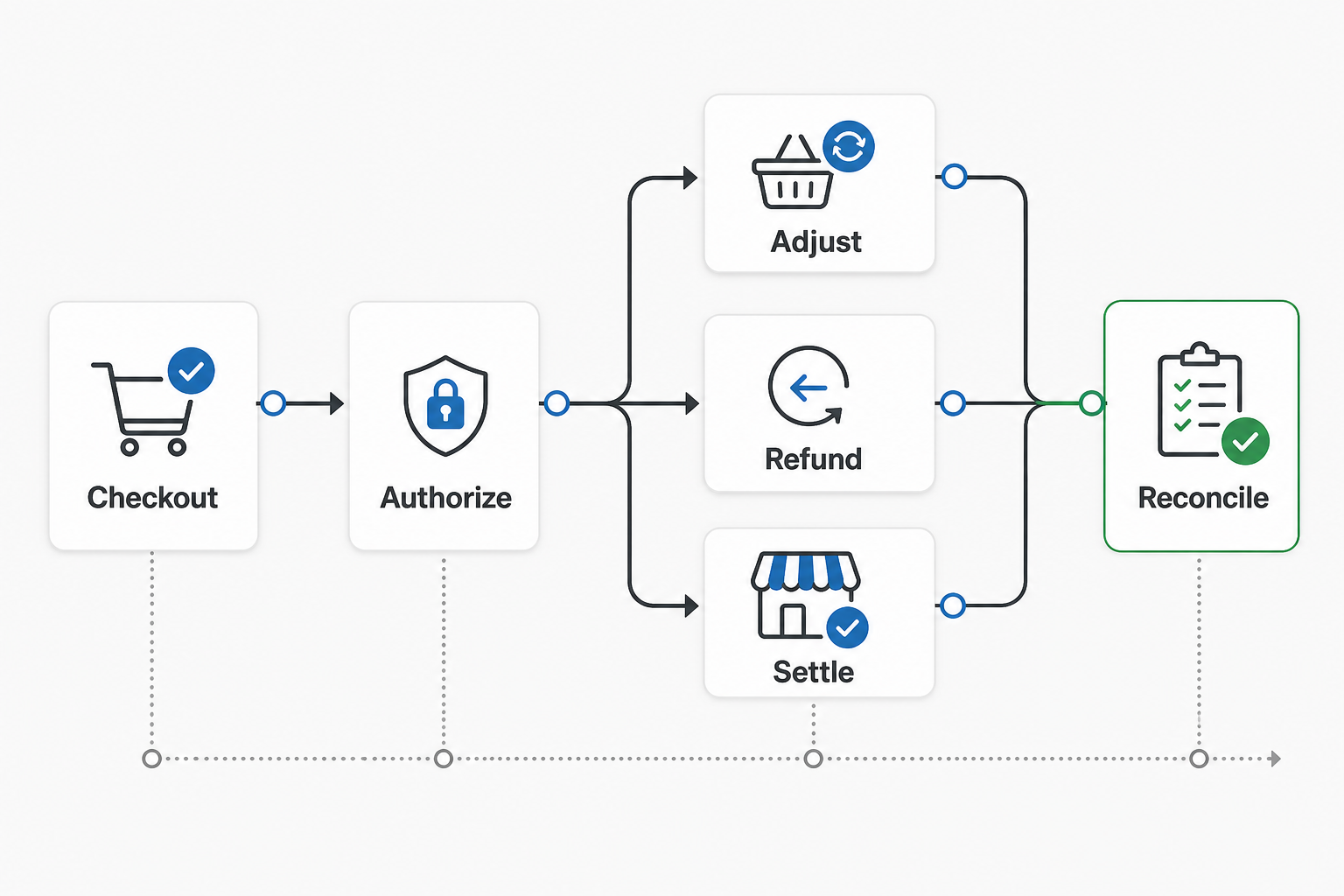 Grocery app payment flow showing checkout, authorization, substitutions, refunds, vendor settlement, and reconciliation