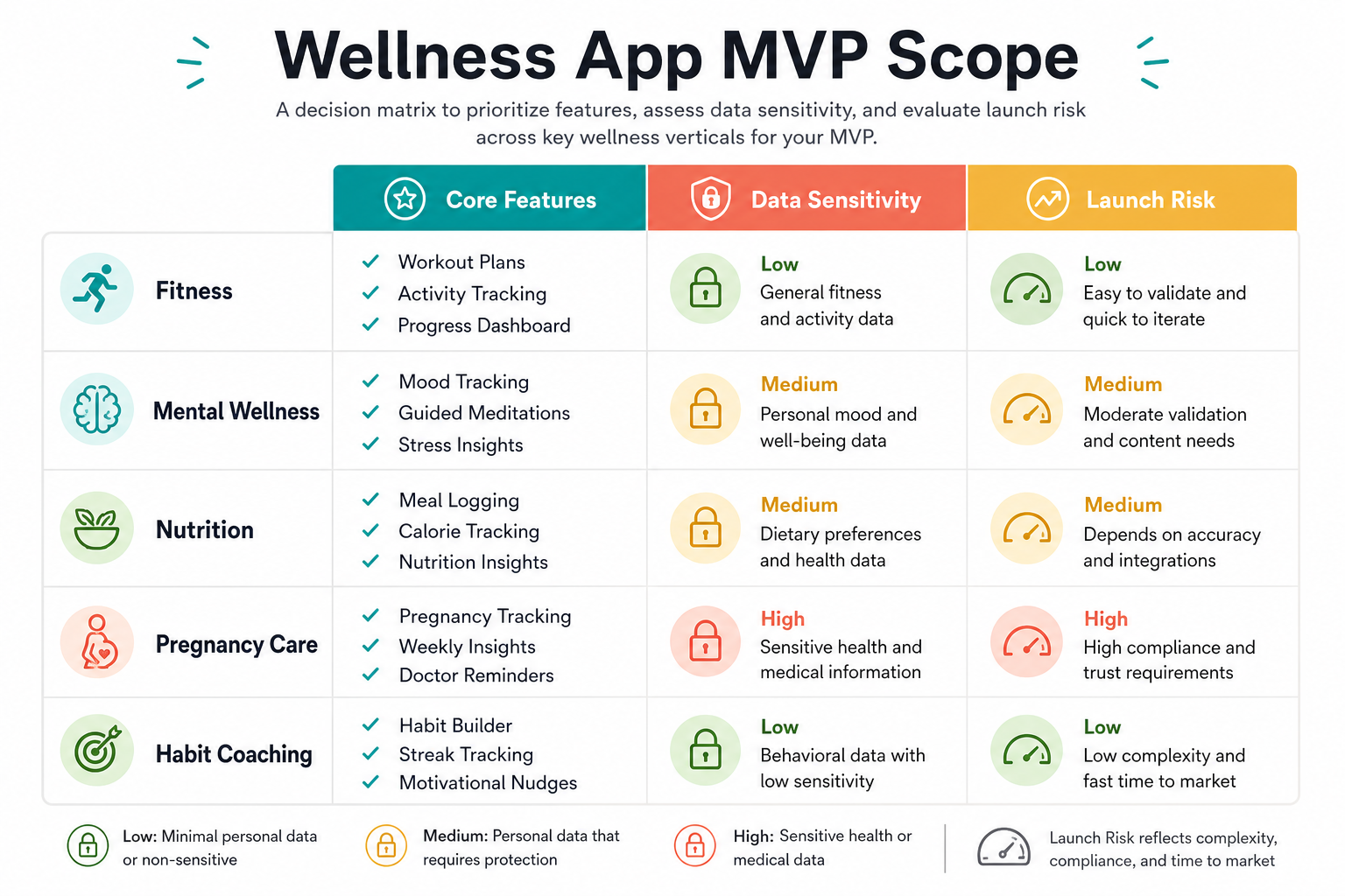 Wellness app MVP scope matrix comparing fitness, mental wellness, nutrition, pregnancy care, and habit coaching by core features, data sensitivity, and launch risk