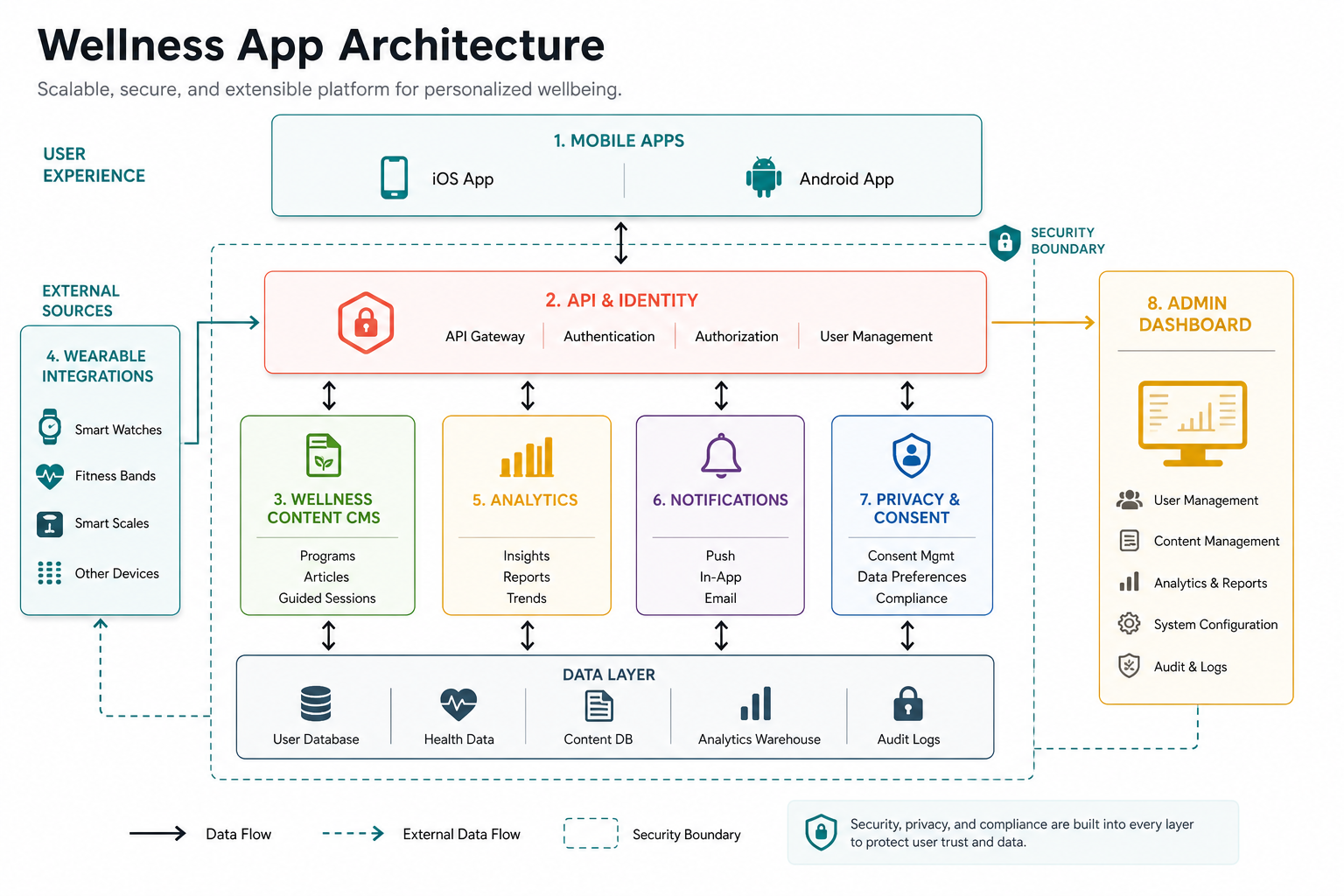 Layered wellness app architecture showing mobile apps, API and identity, content CMS, wearable integrations, analytics, notifications, privacy consent, and admin dashboard