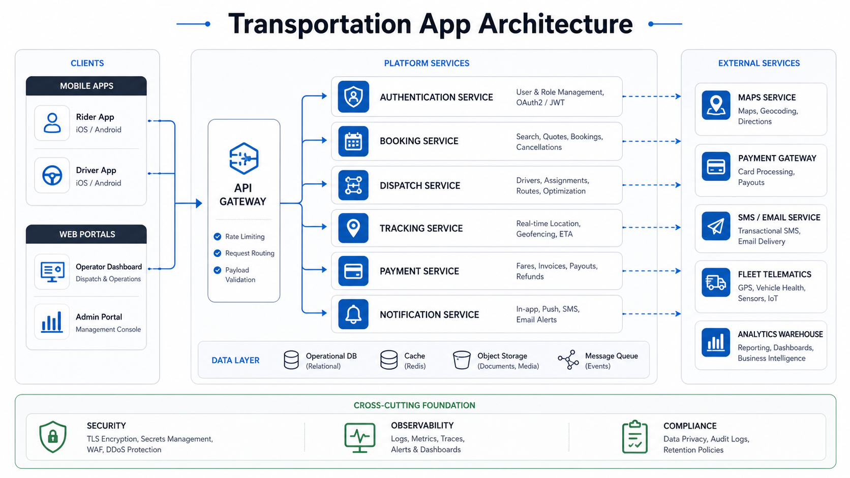 Transportation app architecture map with mobile apps, API gateway, booking, dispatch, tracking, payments, notifications, maps, telematics, analytics, security, and observability