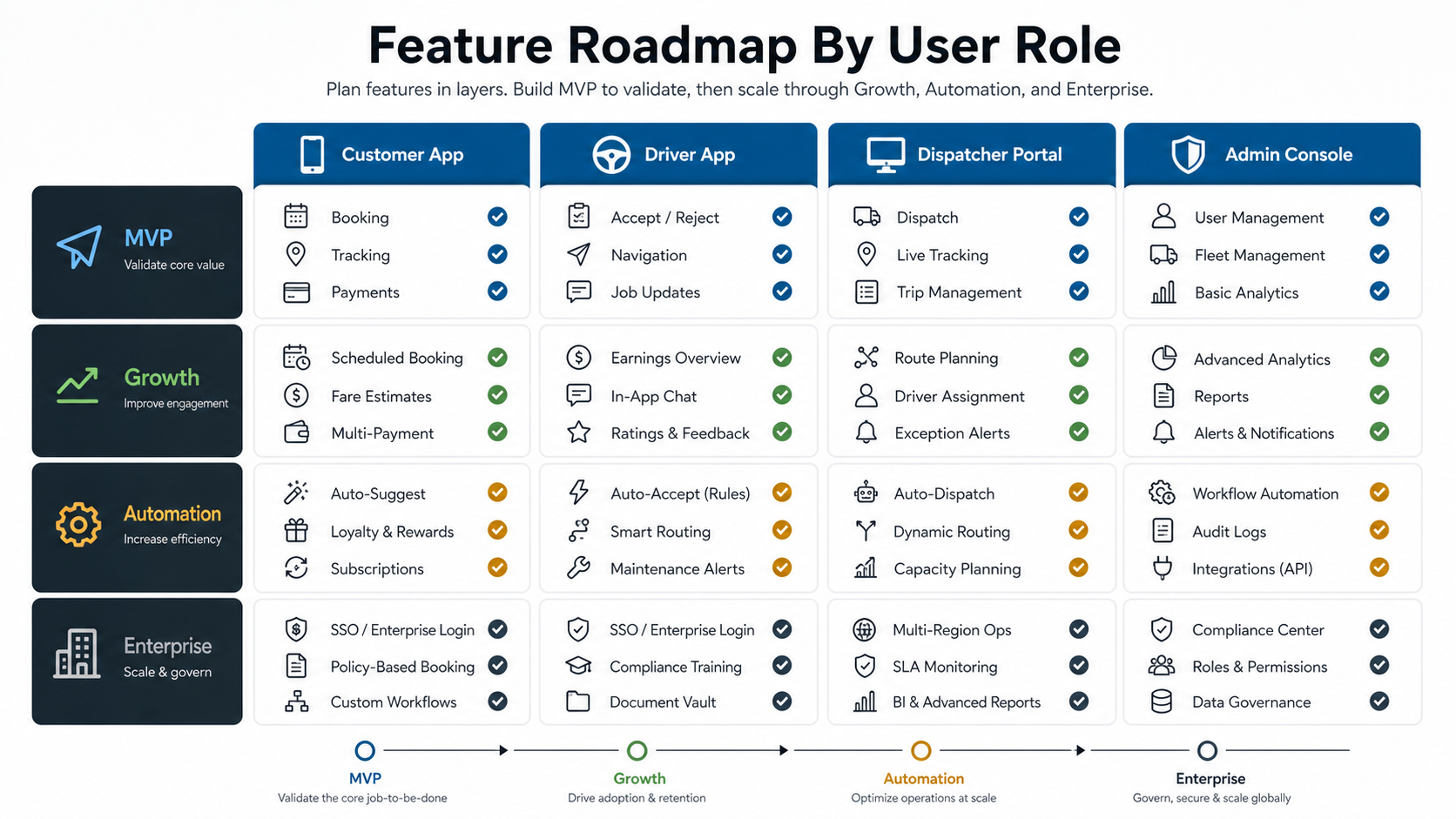 Feature roadmap for transportation apps across customer app, driver app, dispatcher portal, and admin console
