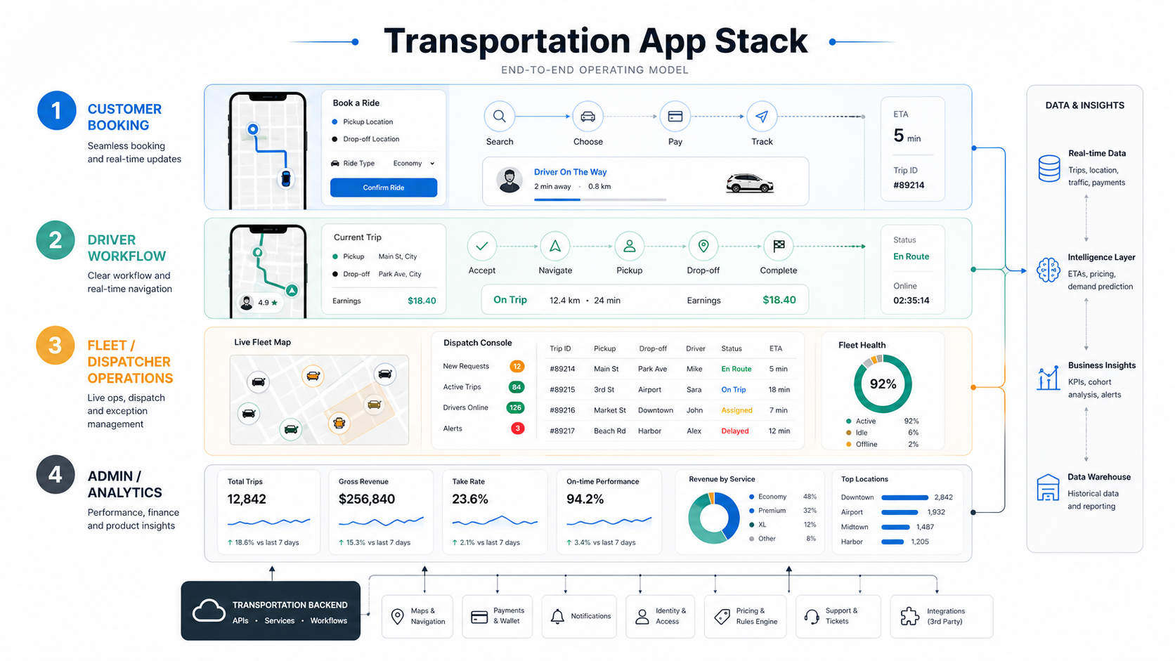 Transportation app stack connecting customer booking, driver workflows, dispatcher operations, and admin analytics