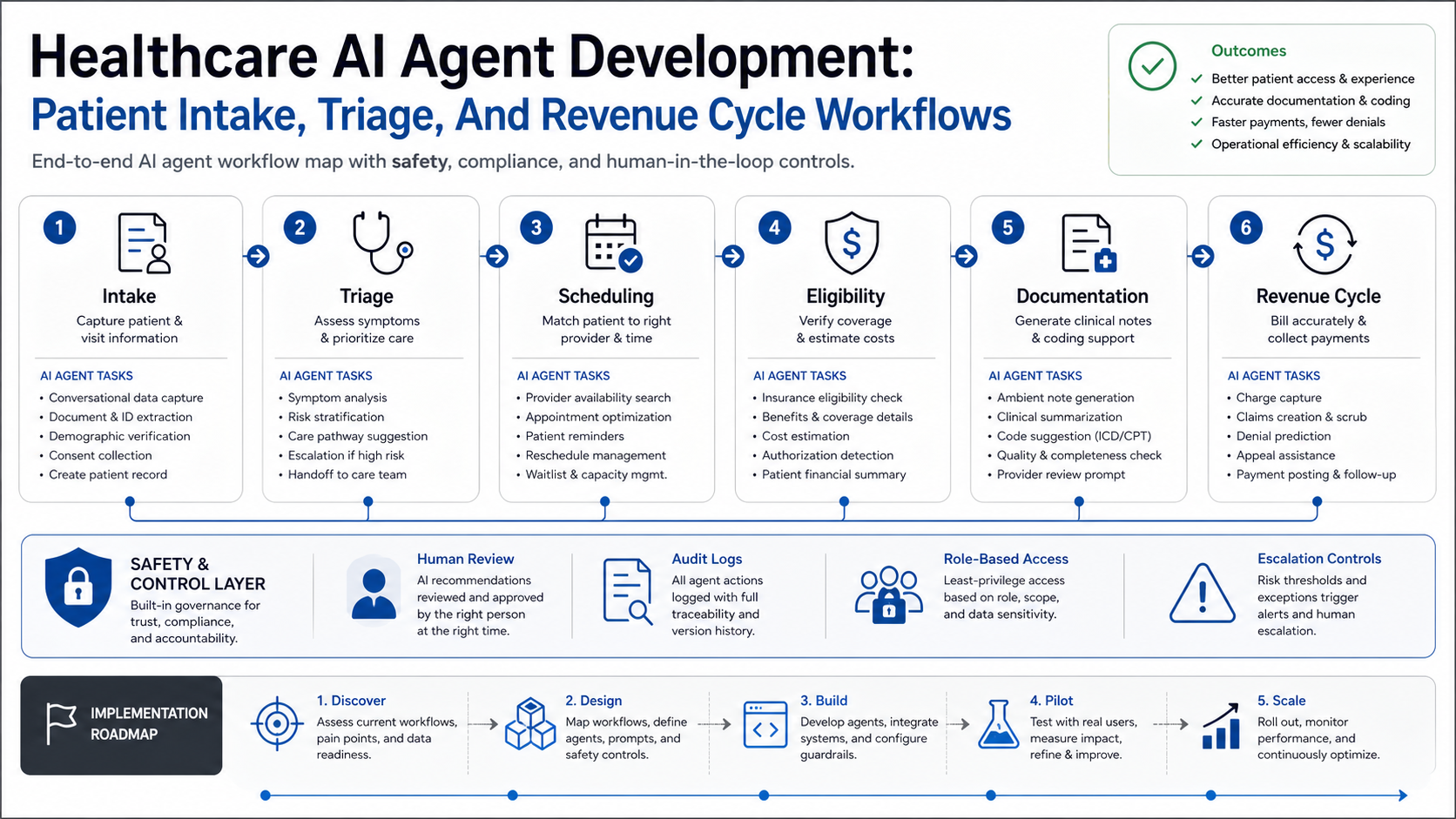 Healthcare AI agent development workflow map for intake, triage, scheduling, eligibility, documentation, revenue cycle, and safety controls