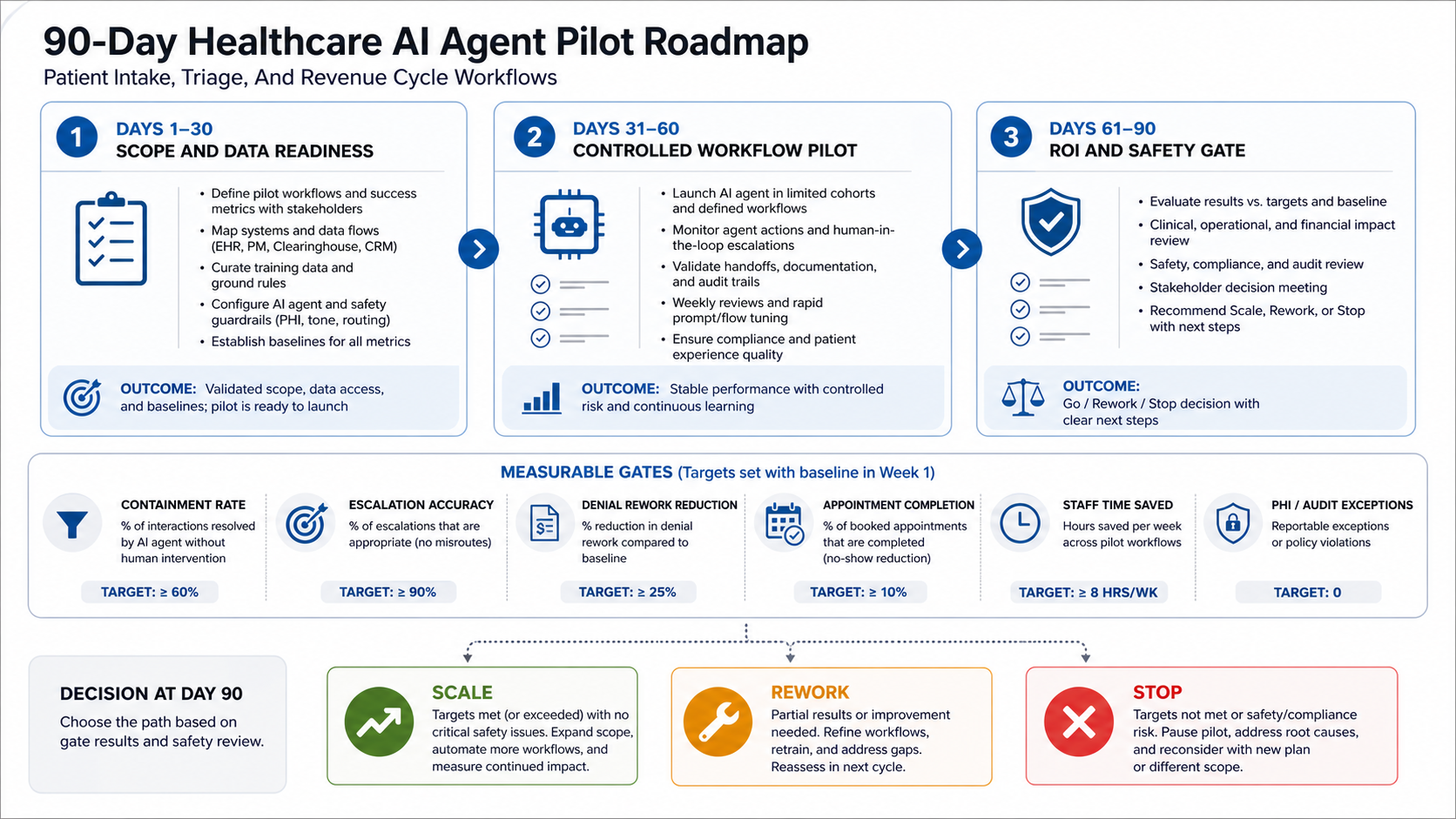 Ninety day healthcare AI agent pilot roadmap with scope readiness, controlled pilot, ROI and safety gate, and scale rework stop decision