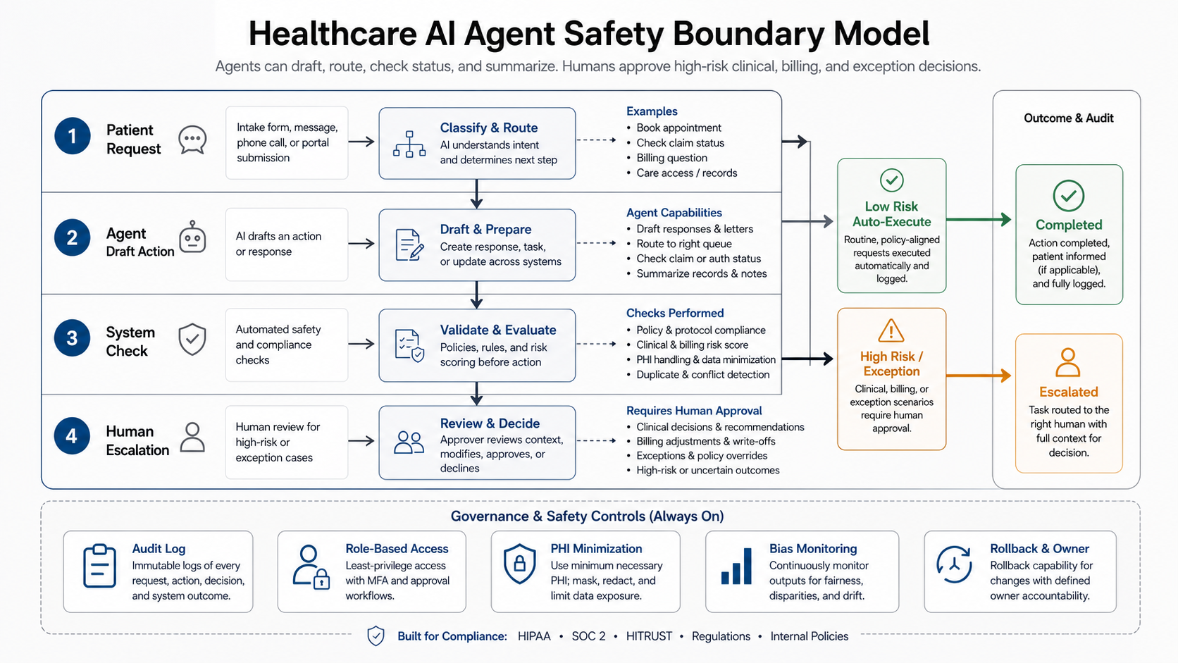 Healthcare AI agent safety boundary model showing patient request, agent draft action, system checks, human escalation, and governance controls