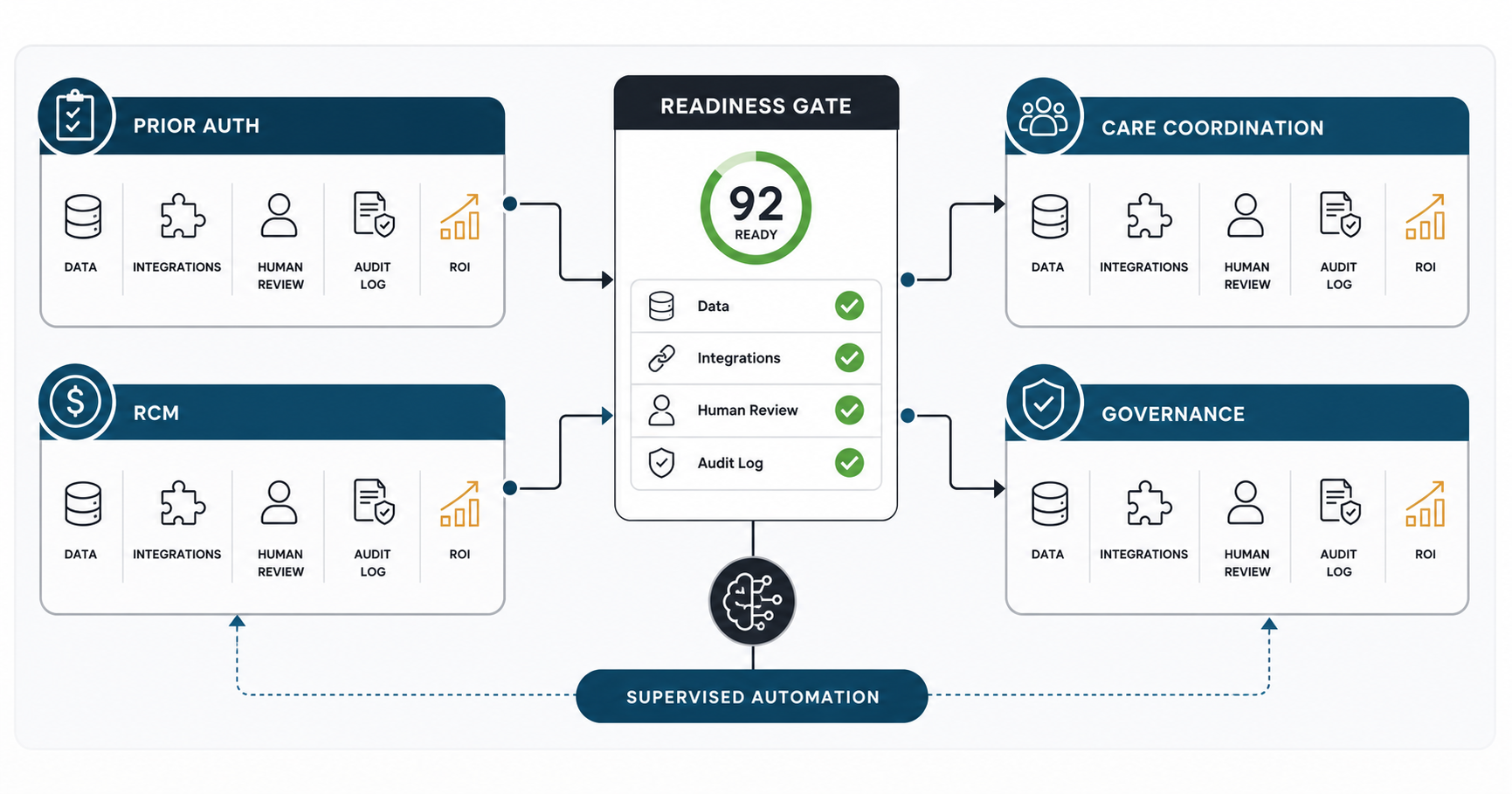 Healthcare AI agent readiness gate connecting prior authorization, RCM, care coordination, and governance workflows
