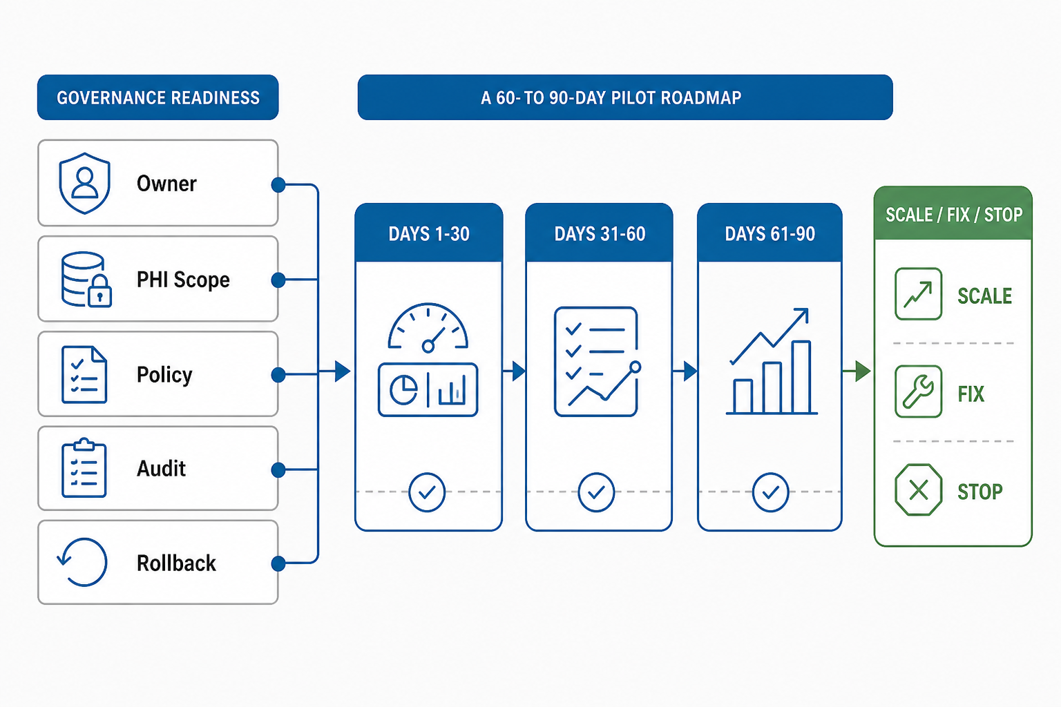 Healthcare AI agent governance controls and 90-day pilot roadmap with scale fix or stop gate
