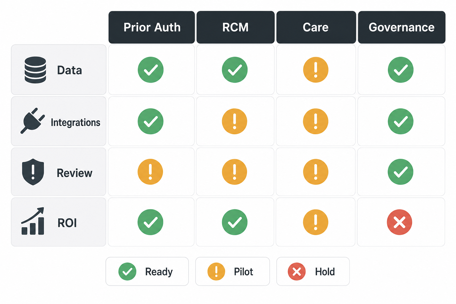 Healthcare AI agent workflow fit matrix comparing prior authorization, RCM, care coordination, and governance readiness
