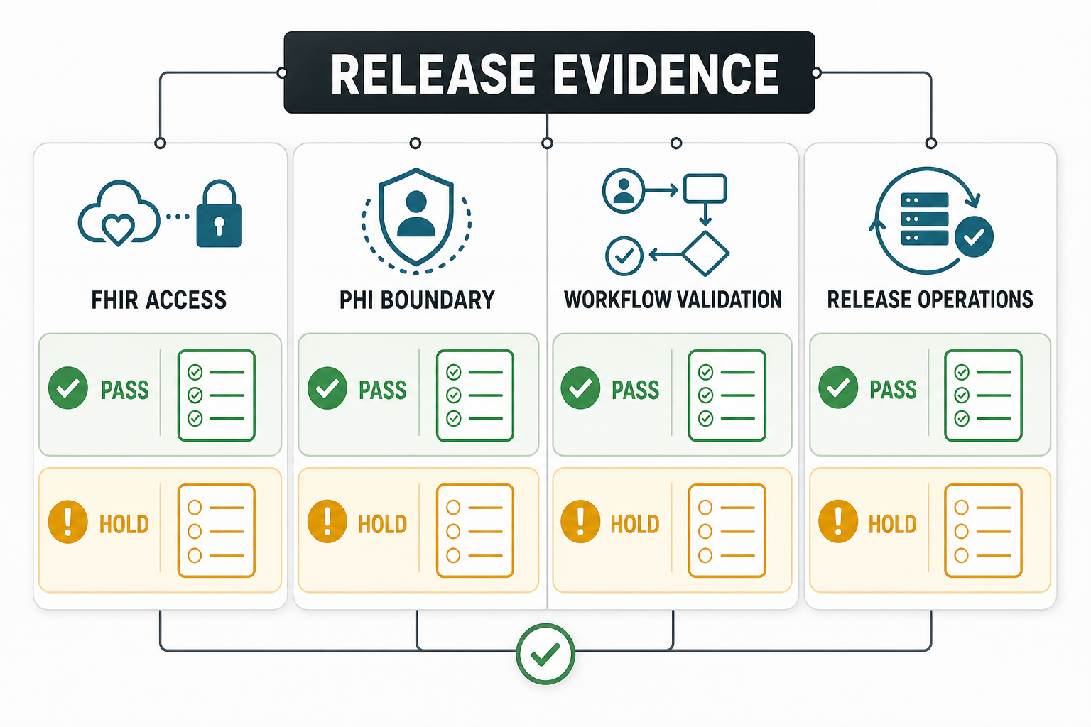 EHR and FHIR release evidence gate with FHIR access, PHI boundary, workflow validation, and release operations pass or hold lanes