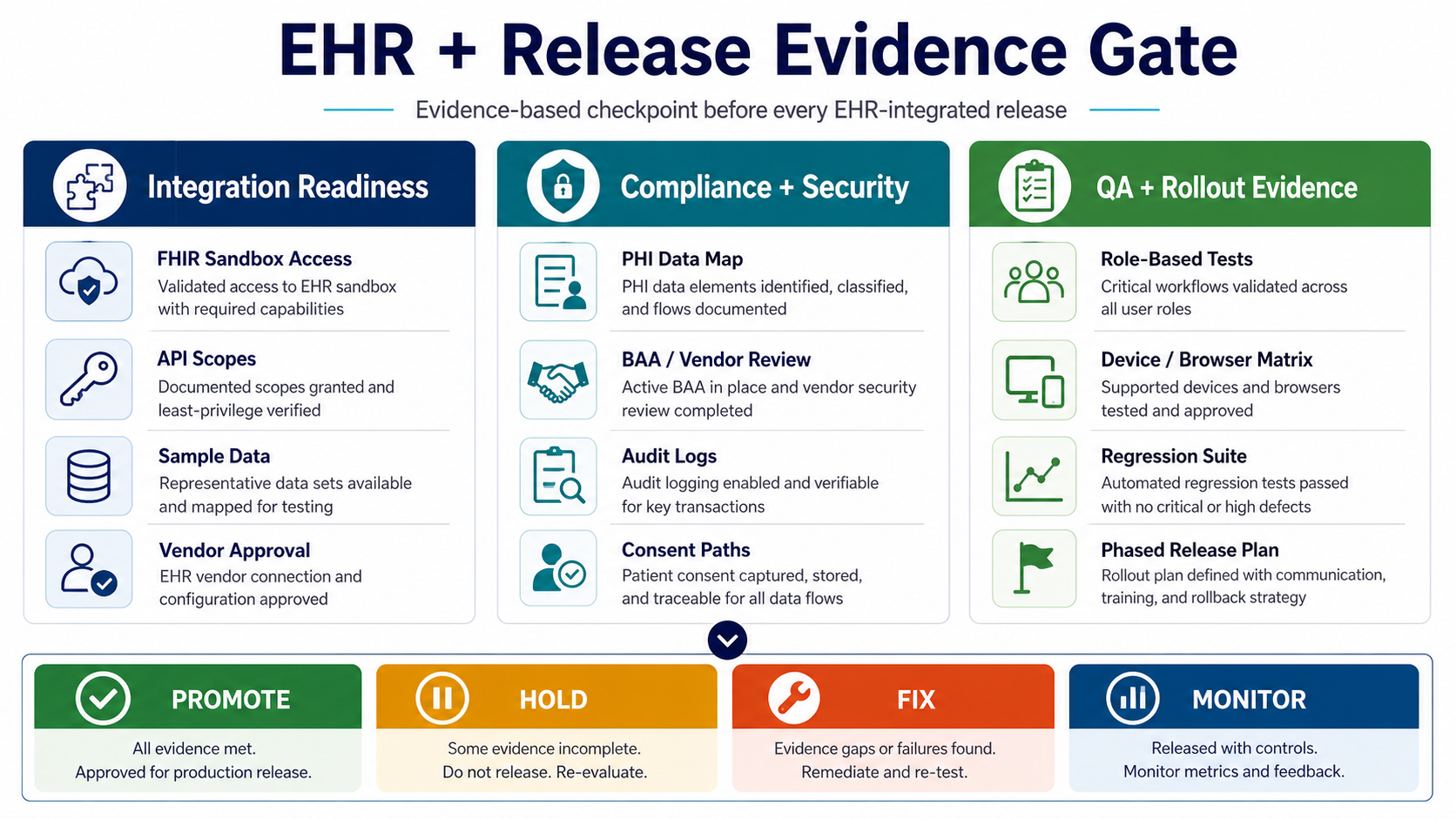 EHR and healthcare app release evidence gate covering FHIR sandbox access, PHI data map, vendor review, audit logs, role tests, regression suite, and phased release plan
