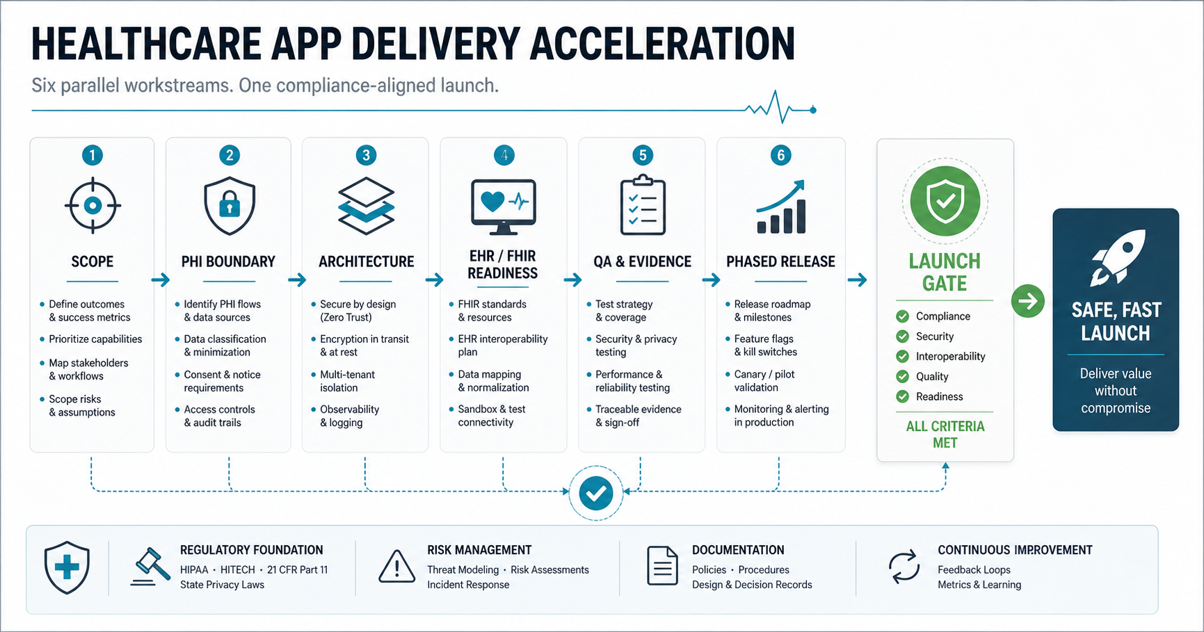 Healthcare app delivery acceleration control map showing scope, PHI boundary, architecture, EHR readiness, QA evidence, and phased release workstreams
