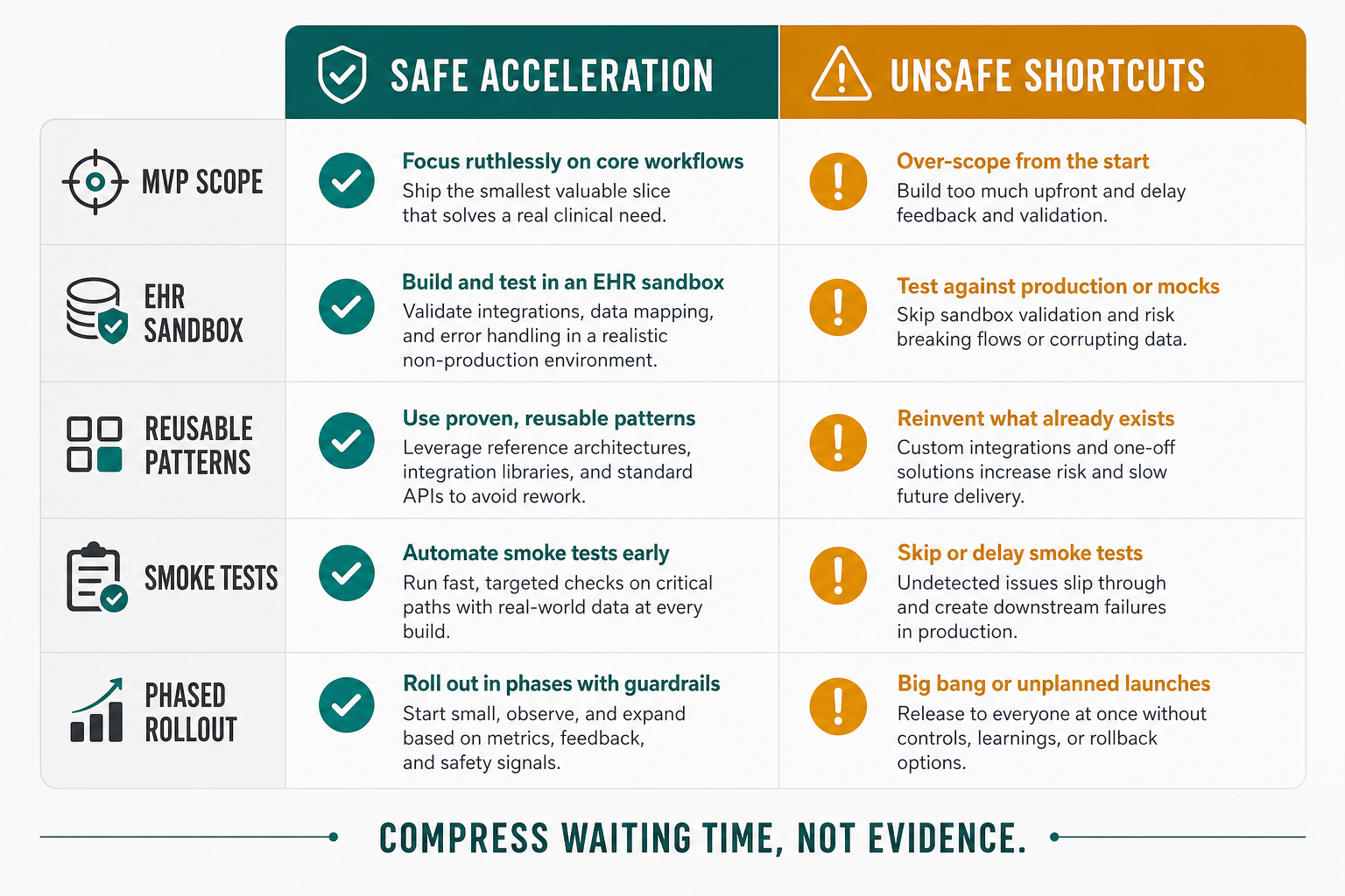 Safe acceleration versus unsafe shortcuts matrix for healthcare app delivery, comparing MVP scope, EHR sandbox, reusable patterns, smoke tests, and phased rollout
