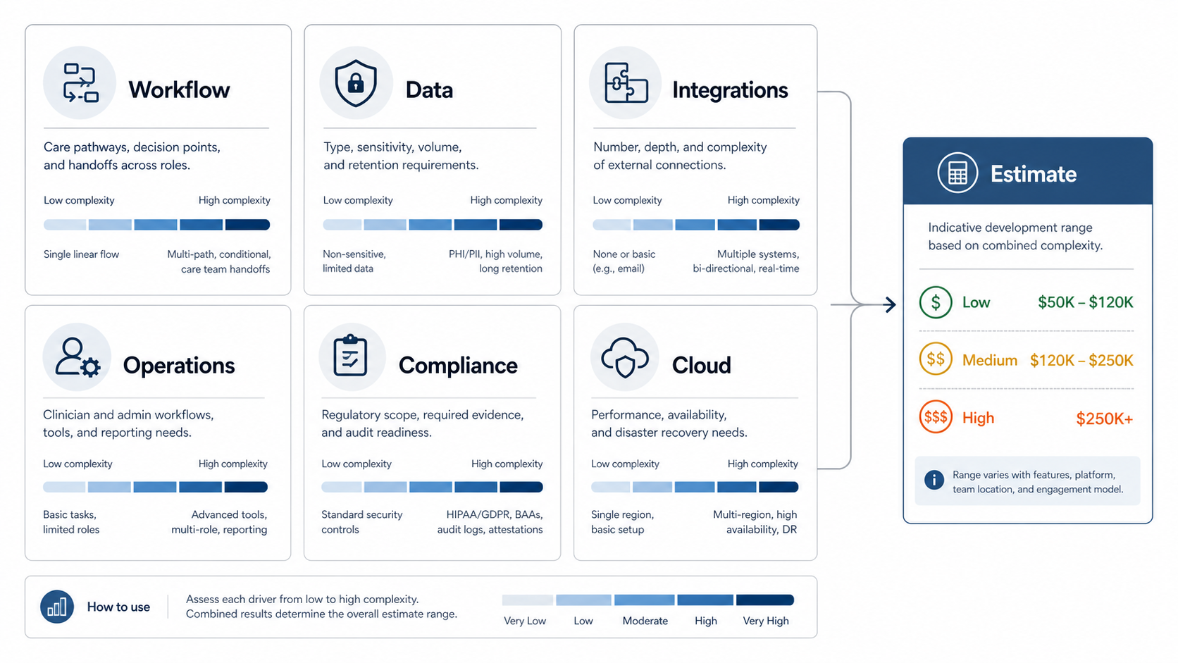Healthcare app development cost driver framework showing workflow, data, integrations, compliance, operations, and cloud factors feeding into an estimate