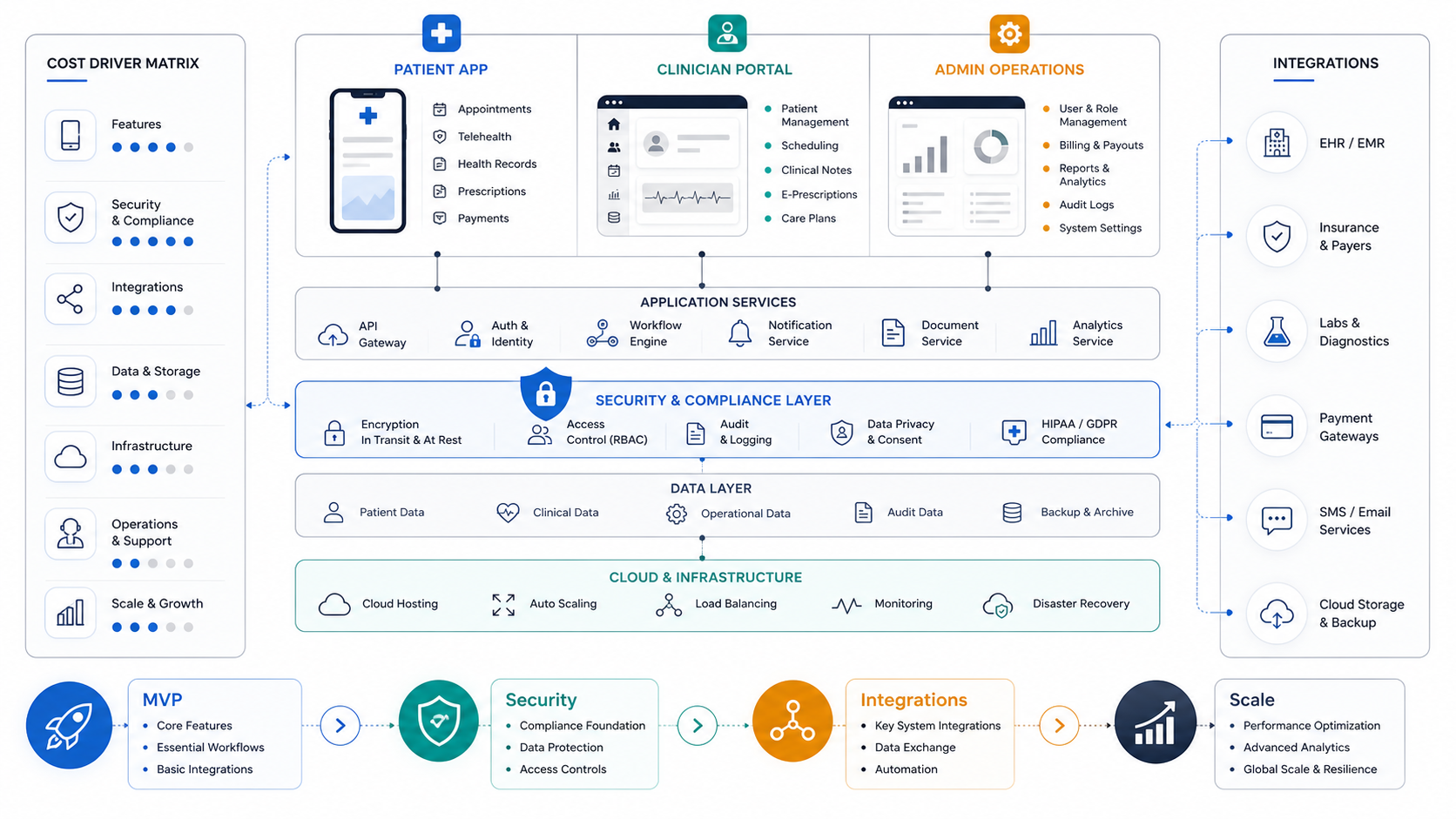 Secure healthcare app architecture map showing patient, clinician, integration, compliance, cloud, and scale layers that influence healthcare app development cost