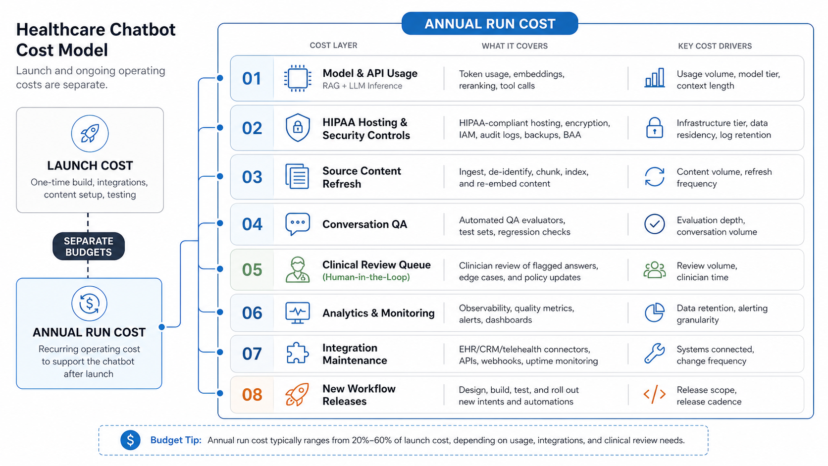 Healthcare chatbot annual run cost infographic showing model usage, HIPAA hosting, content refresh, QA, clinical review, monitoring, integrations, and new workflow releases