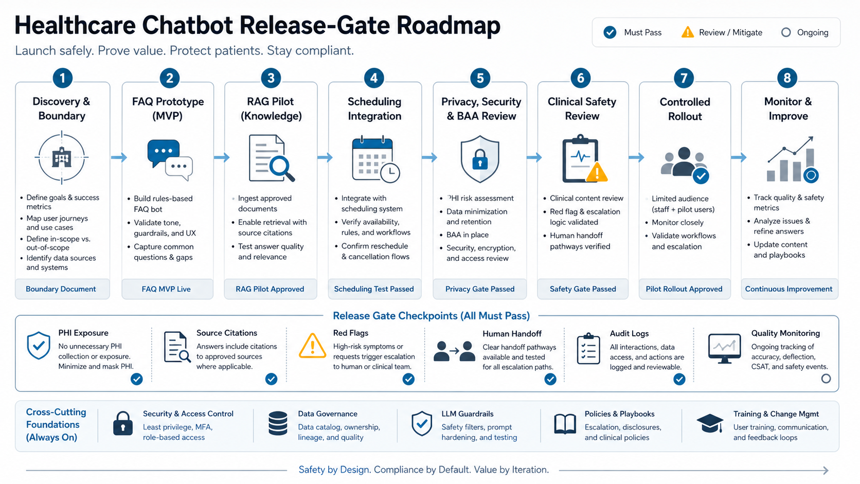 Healthcare chatbot release-gate roadmap showing discovery, FAQ prototype, RAG pilot, scheduling integration, privacy review, clinical safety review, rollout, and monitoring