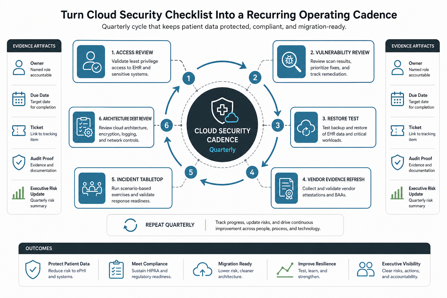 Quarterly healthcare cloud security operating cadence with access review, vulnerability review, restore test, vendor evidence refresh, incident tabletop, and architecture debt review