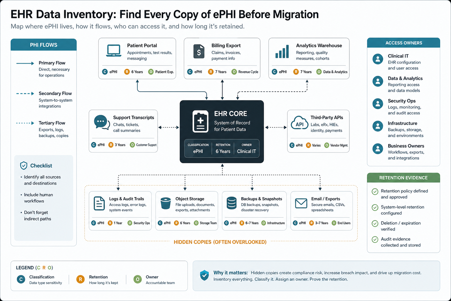 EHR data inventory map showing patient portal, billing exports, analytics, logs, object storage, backups, support transcripts, and third-party APIs as ePHI flow points before cloud migration